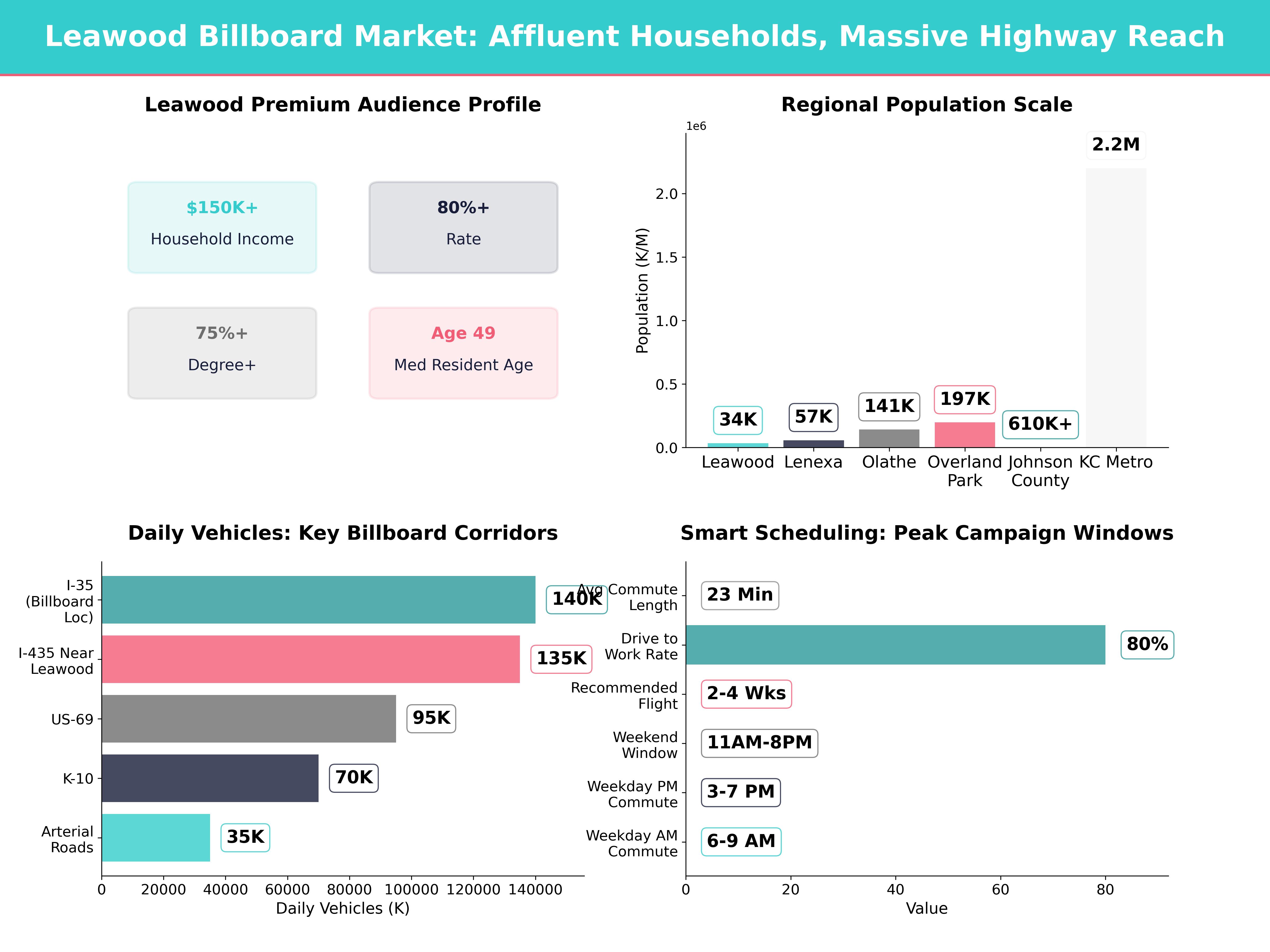 Infographic showing key insights and demographics for Kansas, Leawood Ks