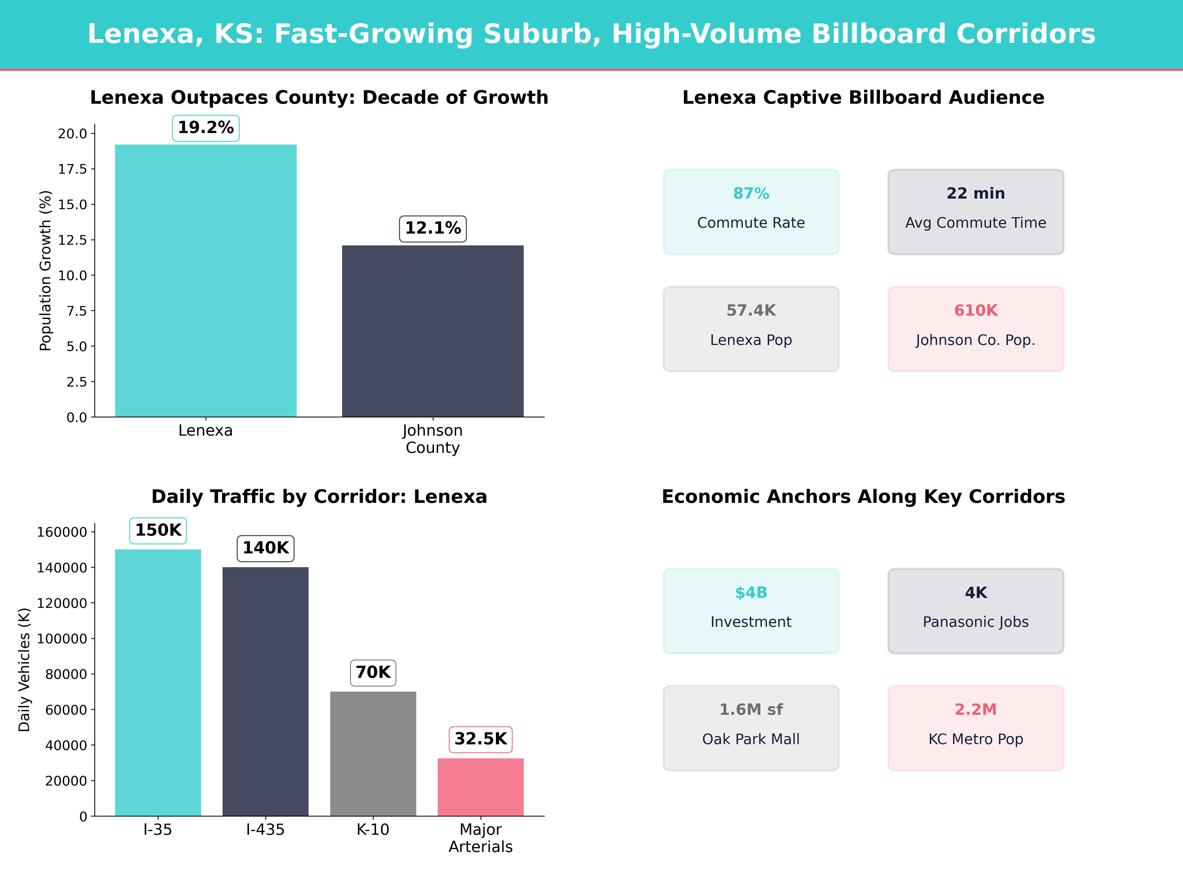 Infographic showing key insights and demographics for Kansas, Lenexa Ks