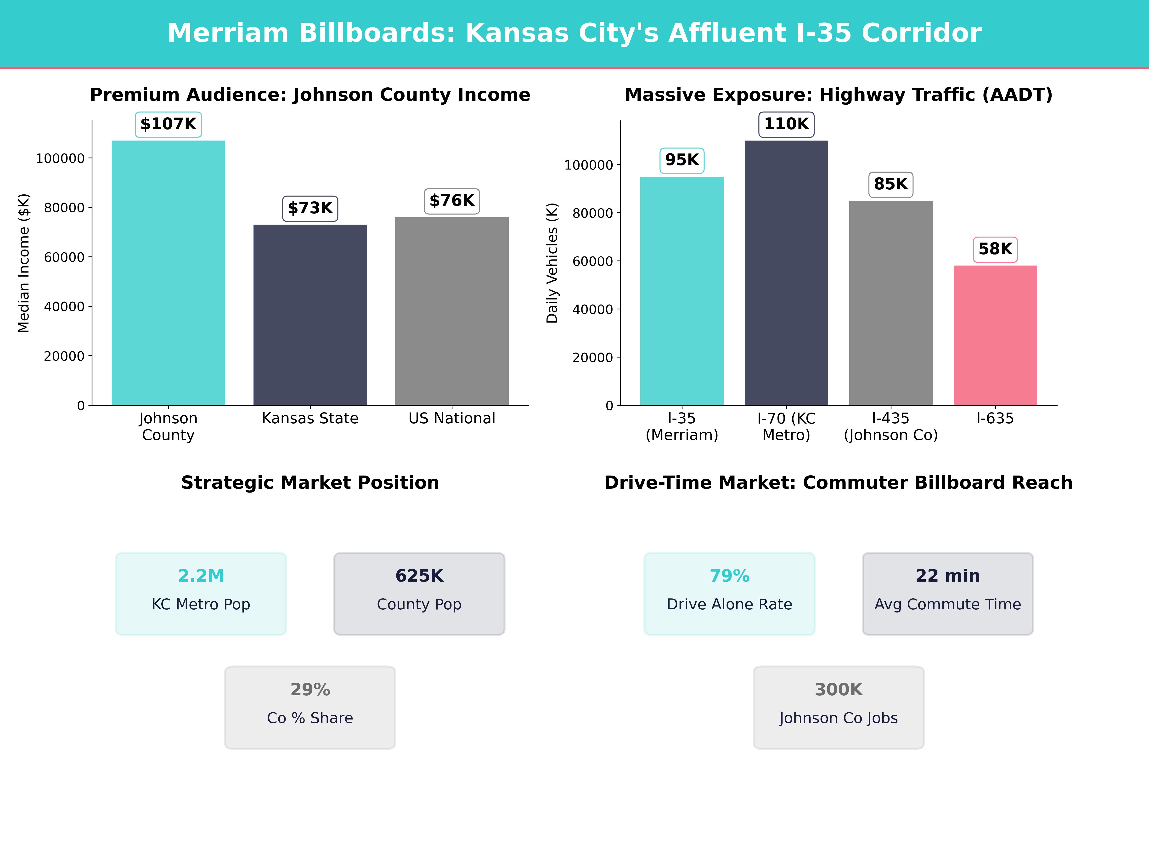 Infographic showing key insights and demographics for Kansas, Merriam