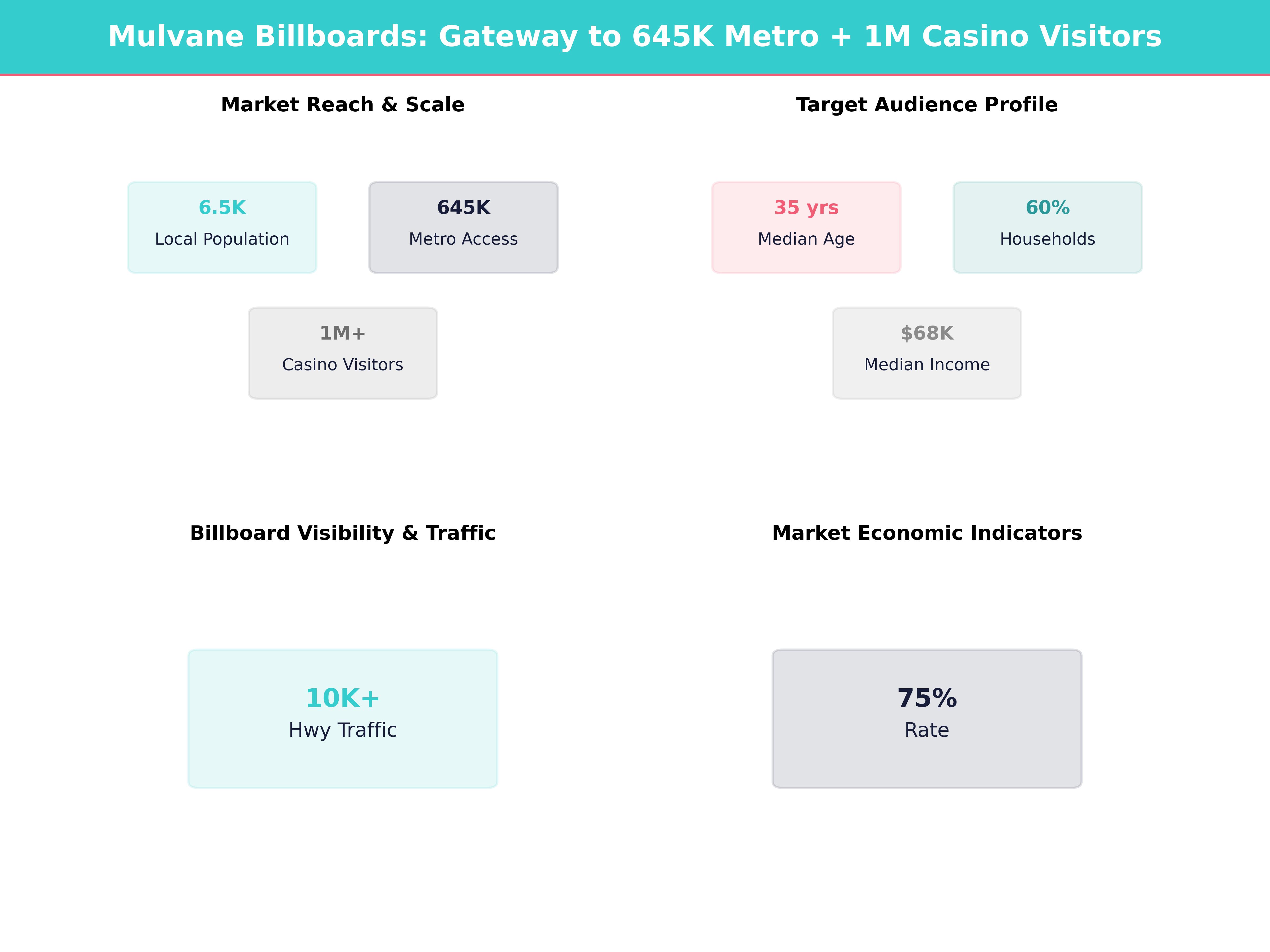 Infographic showing key insights and demographics for Kansas, Mulvane