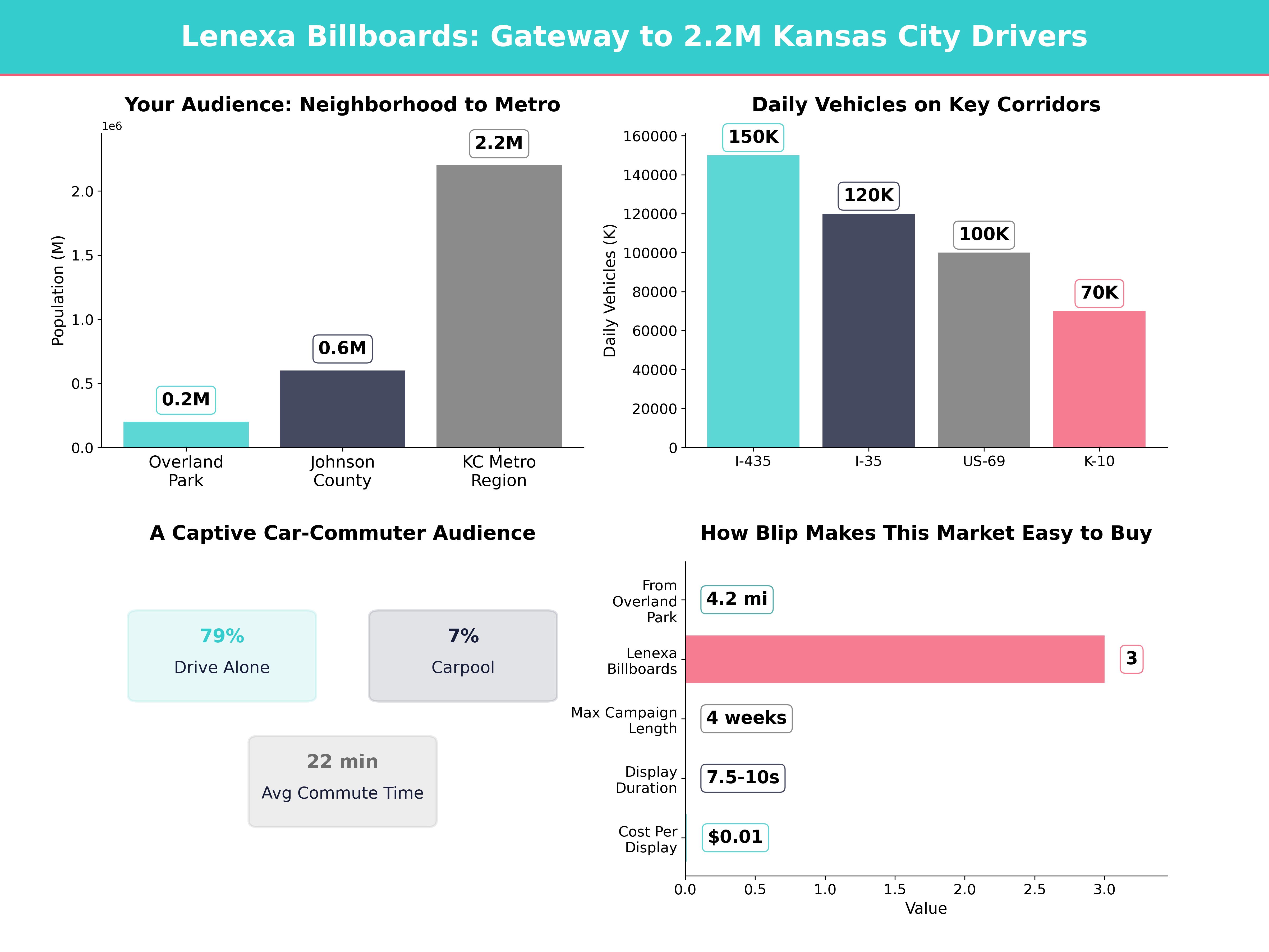 Infographic showing key insights and demographics for Kansas, Overland Park Ks