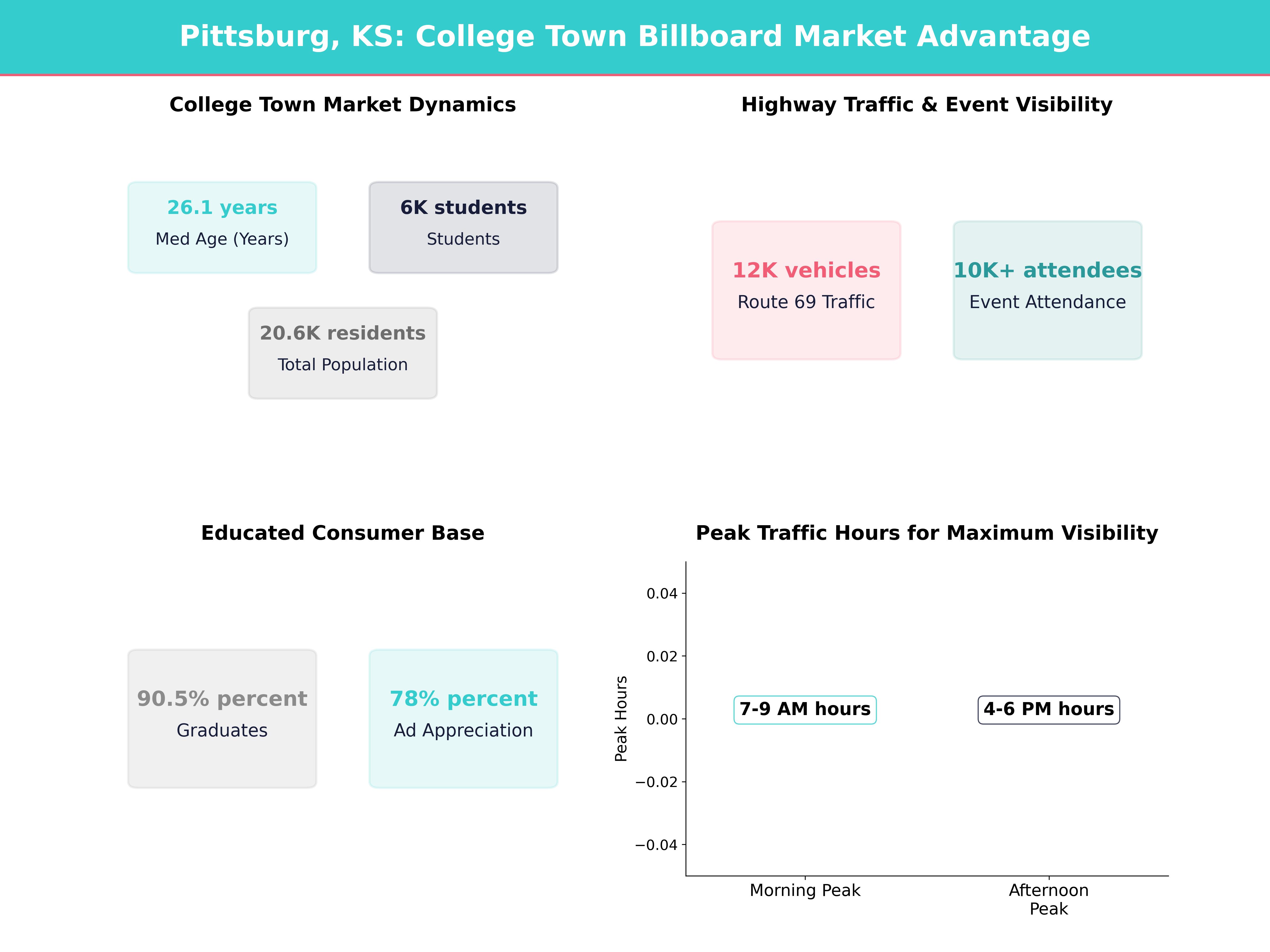 Infographic showing key insights and demographics for Kansas, Pittsburg
