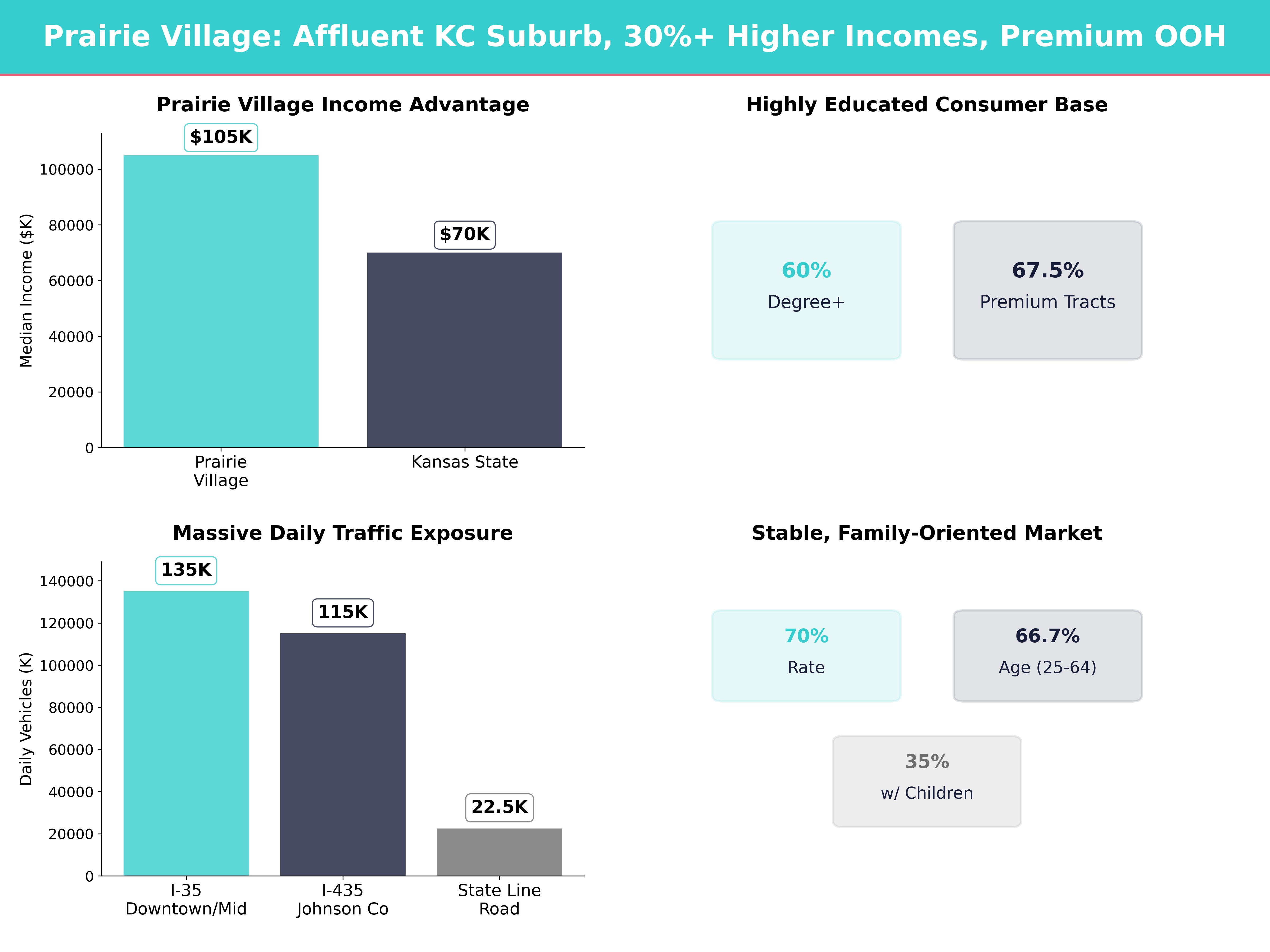Infographic showing key insights and demographics for Kansas, Prairie Village