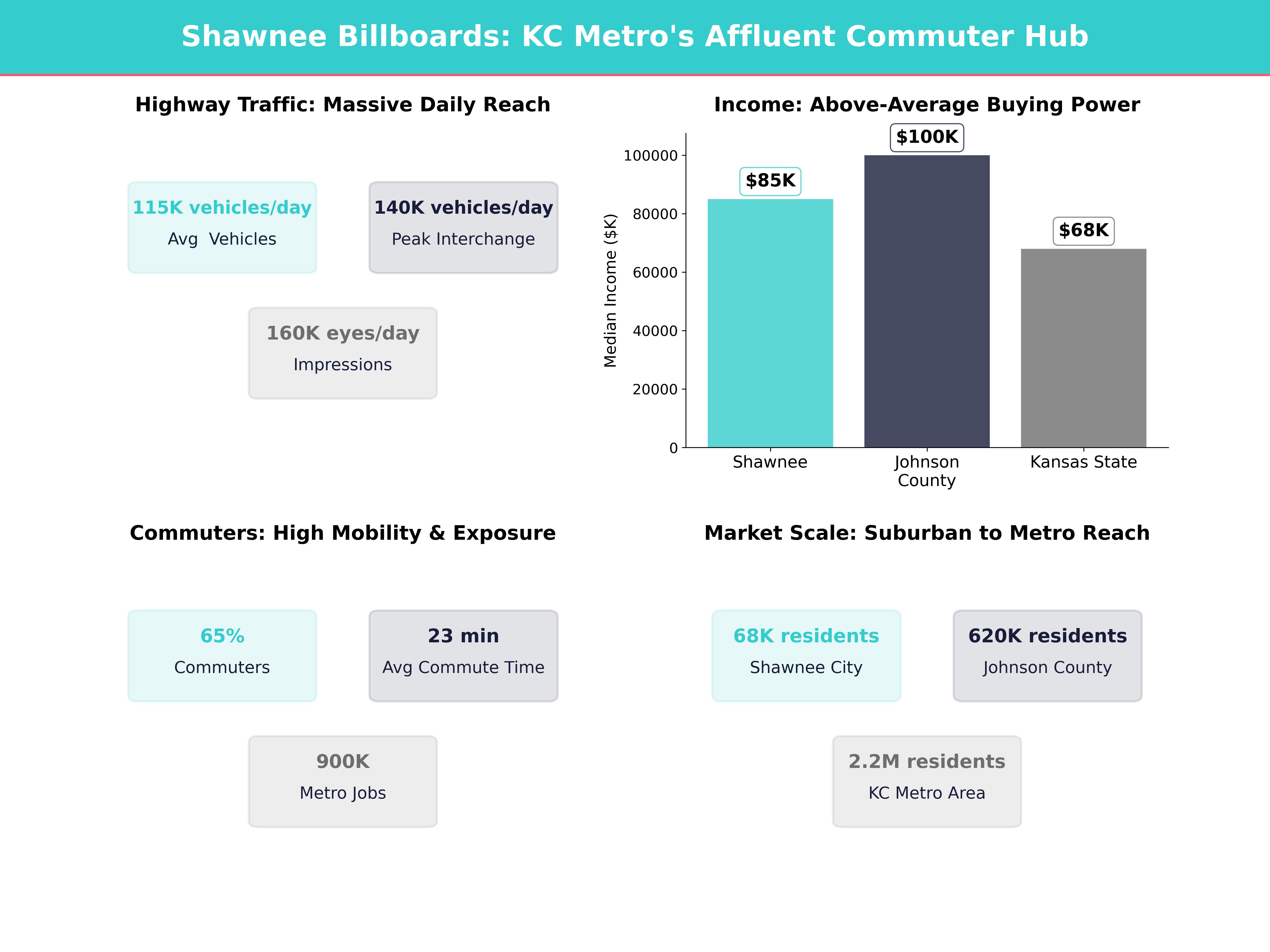Infographic showing key insights and demographics for Kansas, Shawnee
