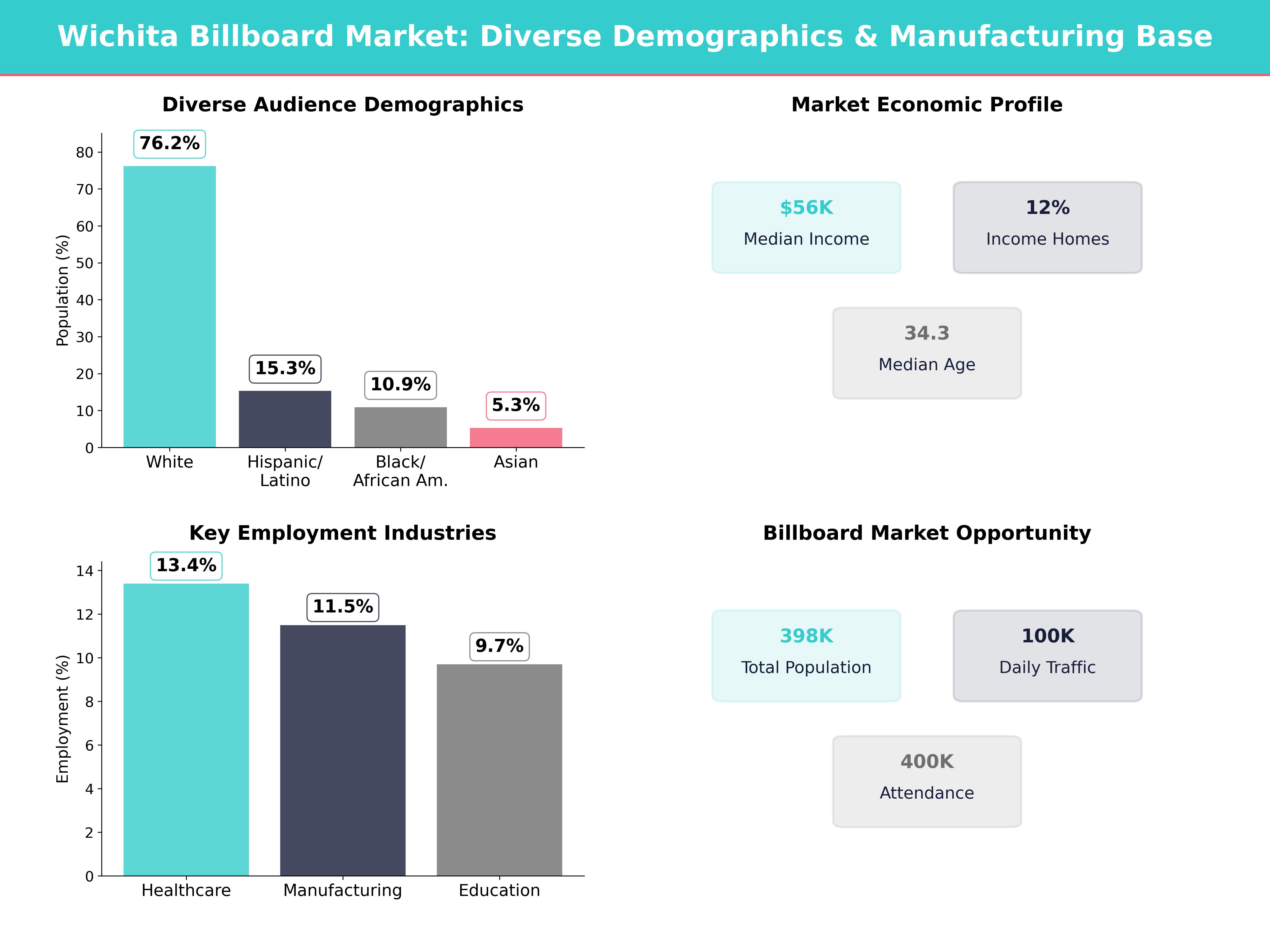 Infographic showing key insights and demographics for Kansas, Wichita