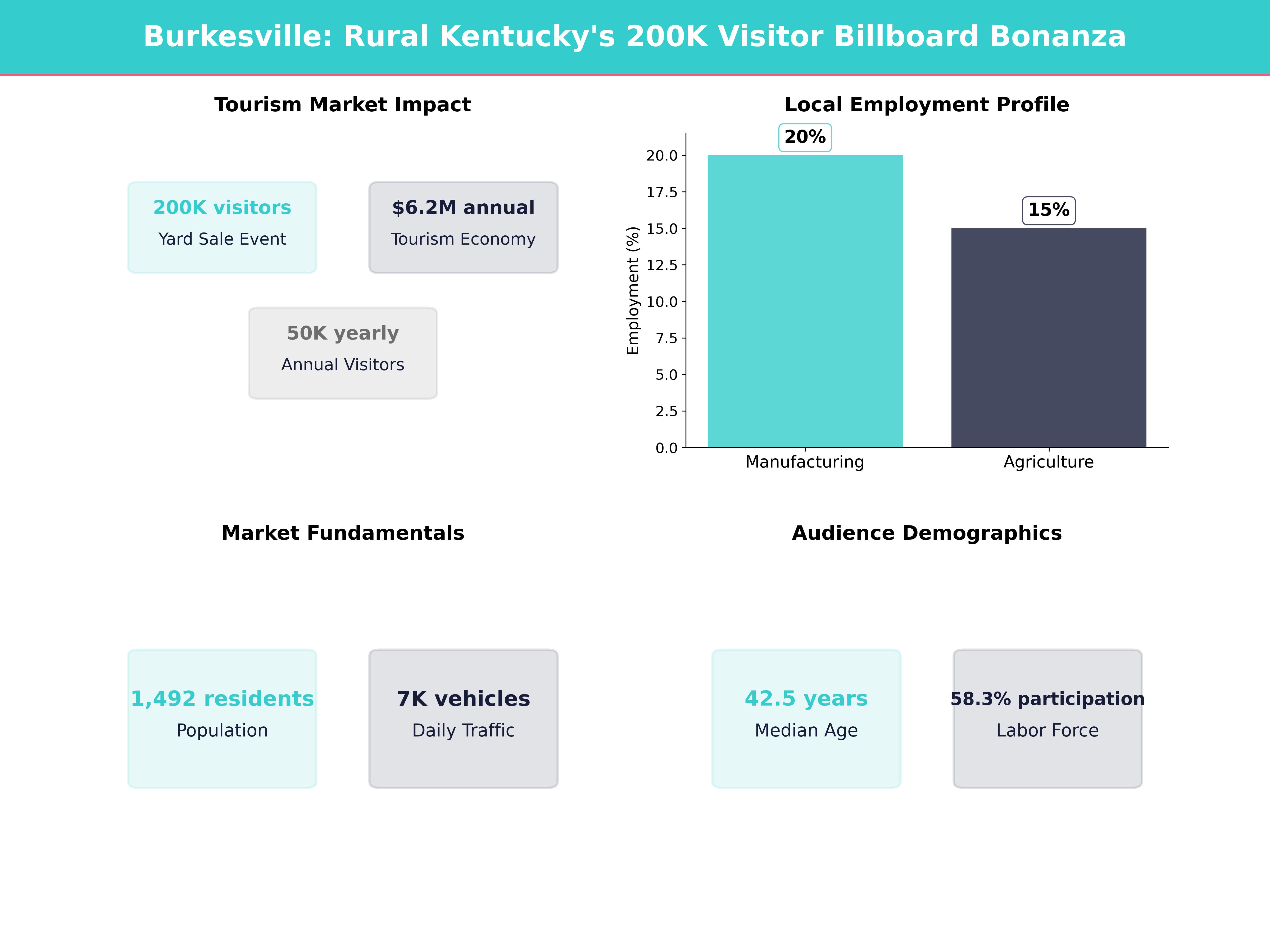 Infographic showing key insights and demographics for Kentucky, Burkesville