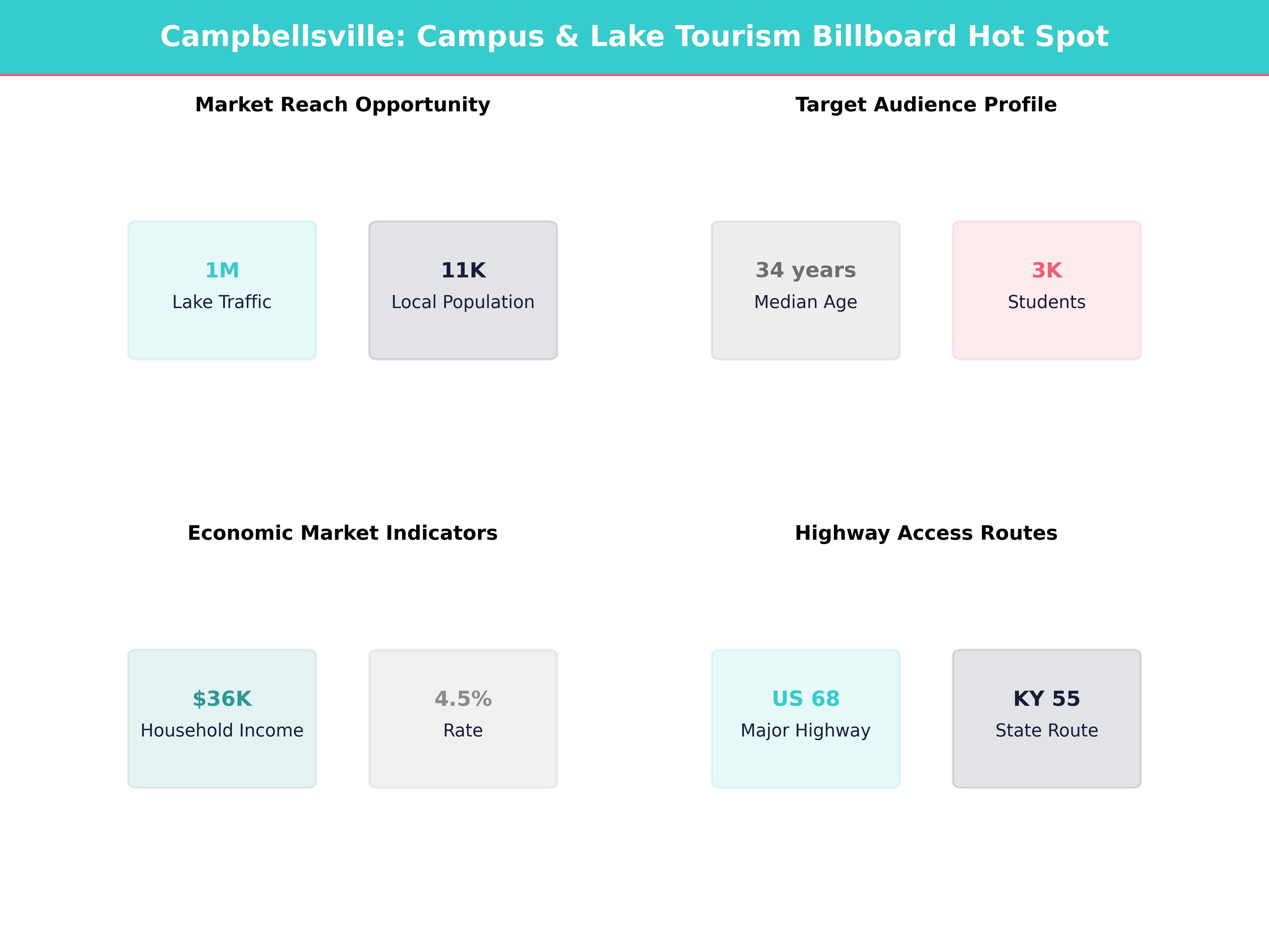 Infographic showing key insights and demographics for Kentucky, Campbellsville