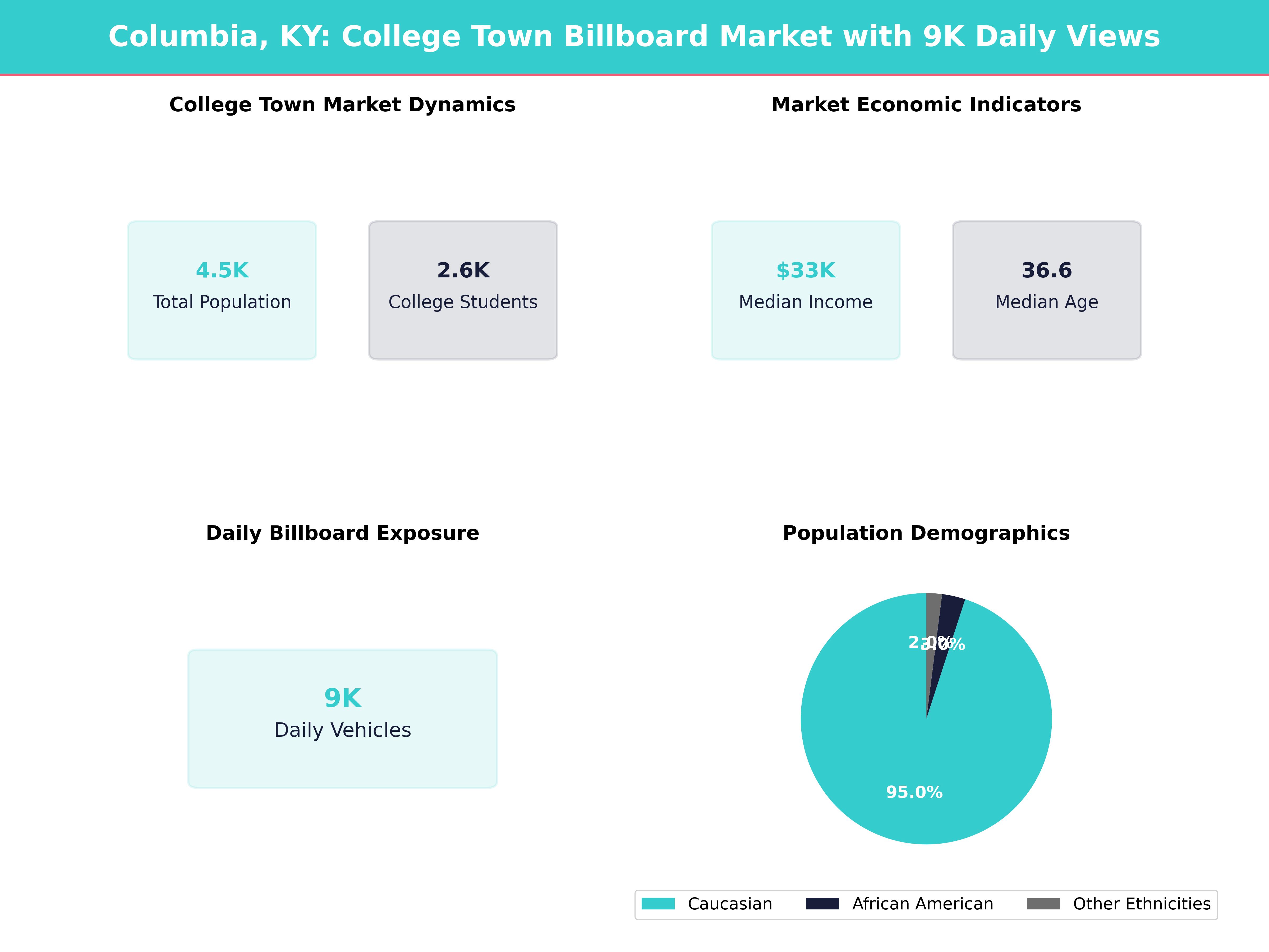 Infographic showing key insights and demographics for Kentucky, Columbia