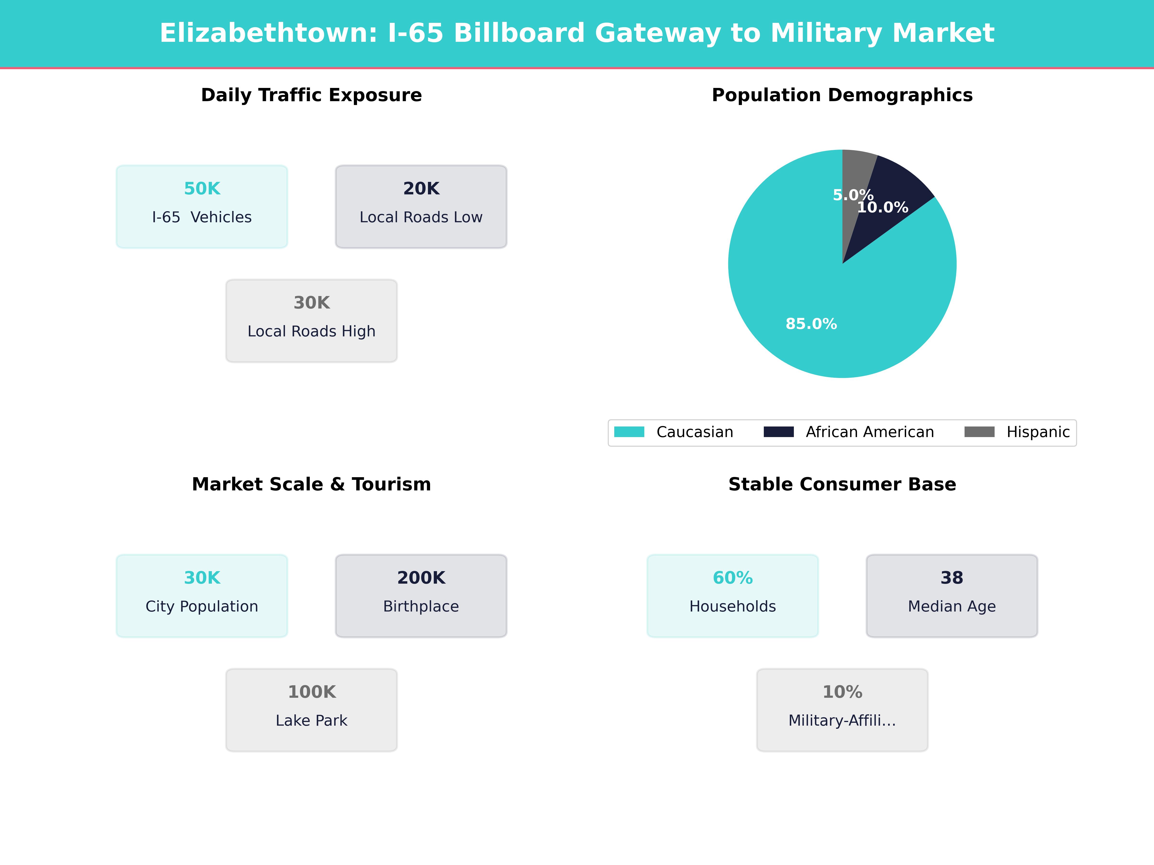 Infographic showing key insights and demographics for Kentucky, Elizabethtown