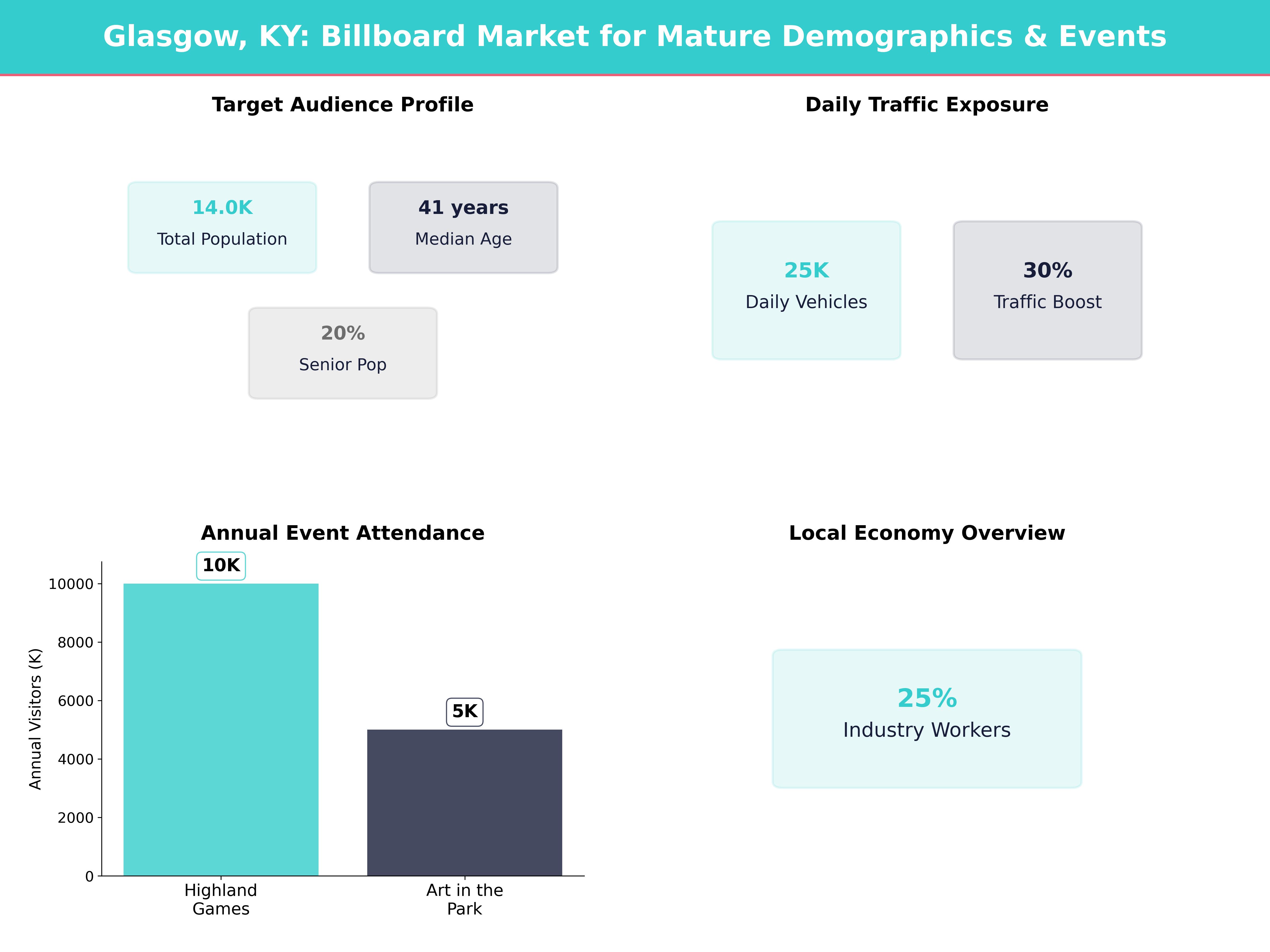 Infographic showing key insights and demographics for Kentucky, Glasgow