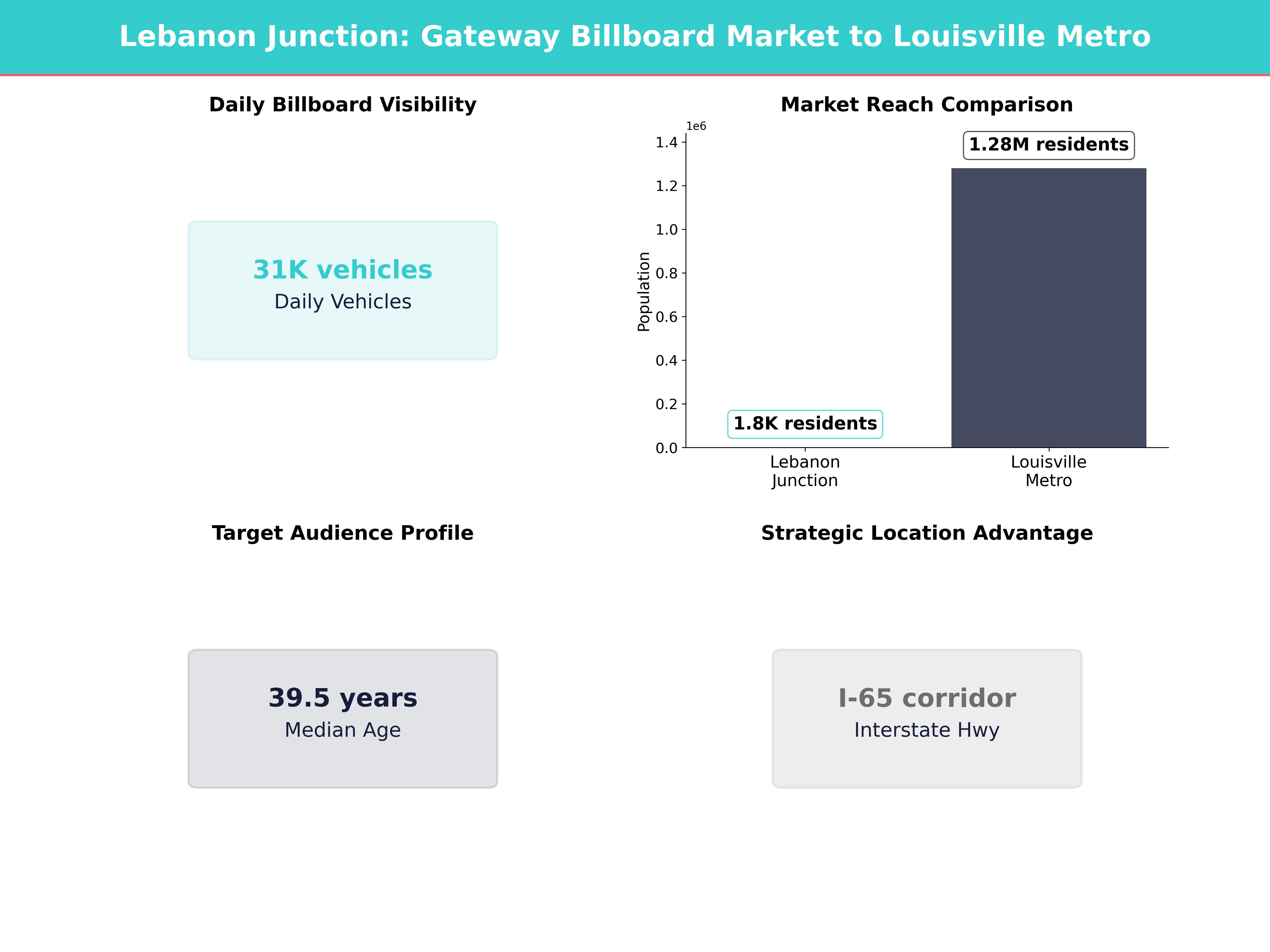 Infographic showing key insights and demographics for Kentucky, Lebanon Junction