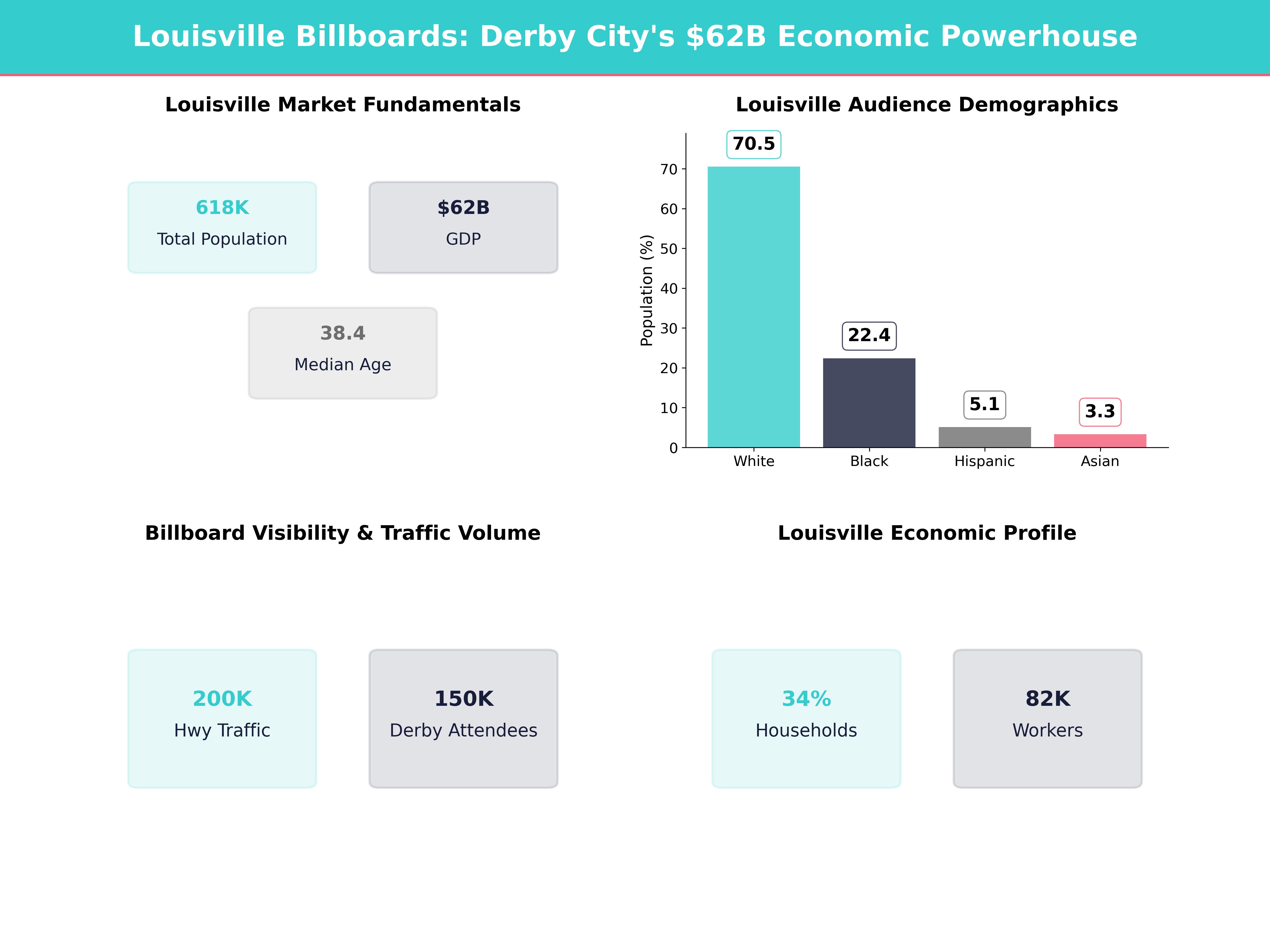 Infographic showing key insights and demographics for Kentucky, Louisville