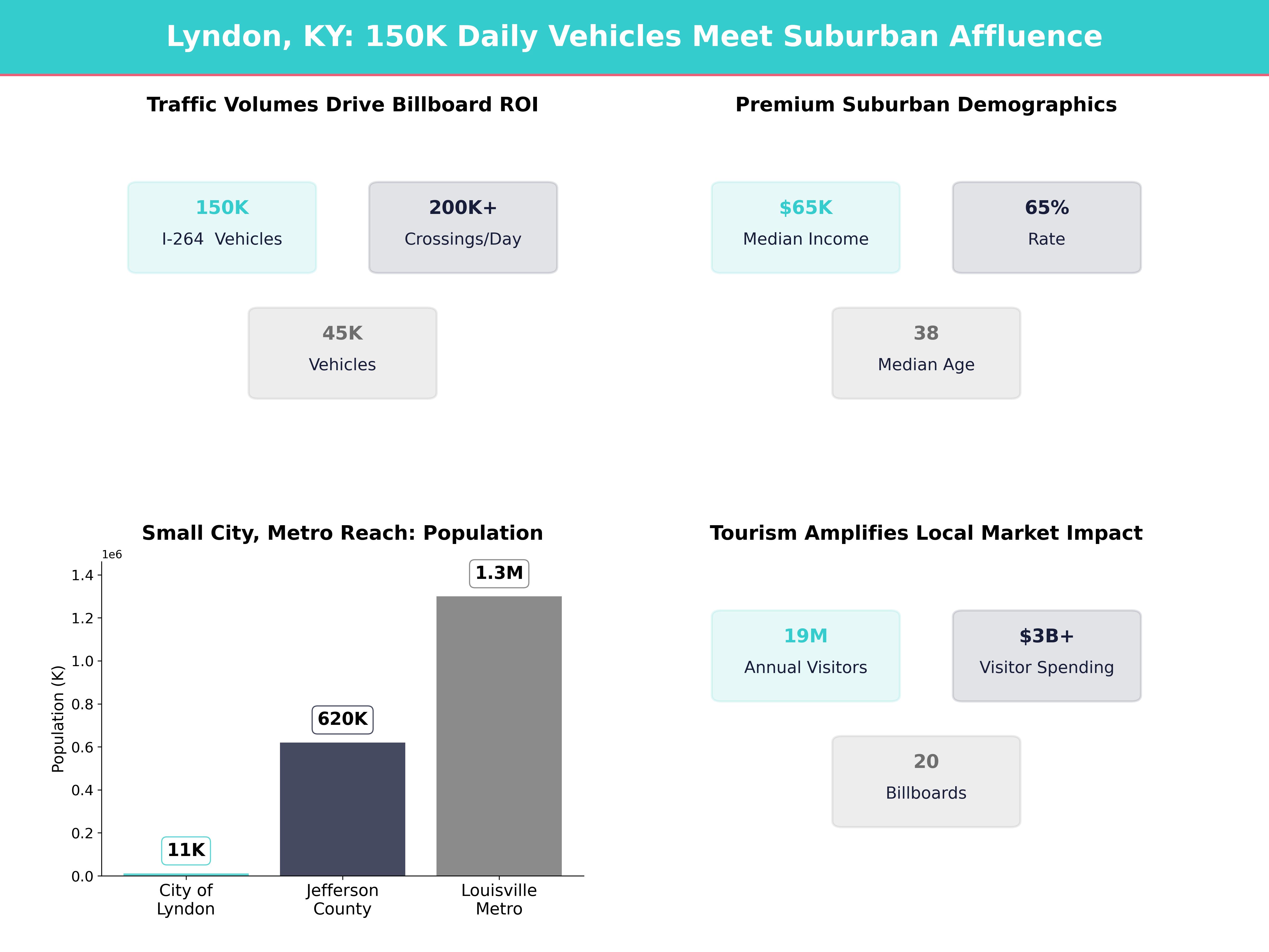 Infographic showing key insights and demographics for Kentucky, Lyndon