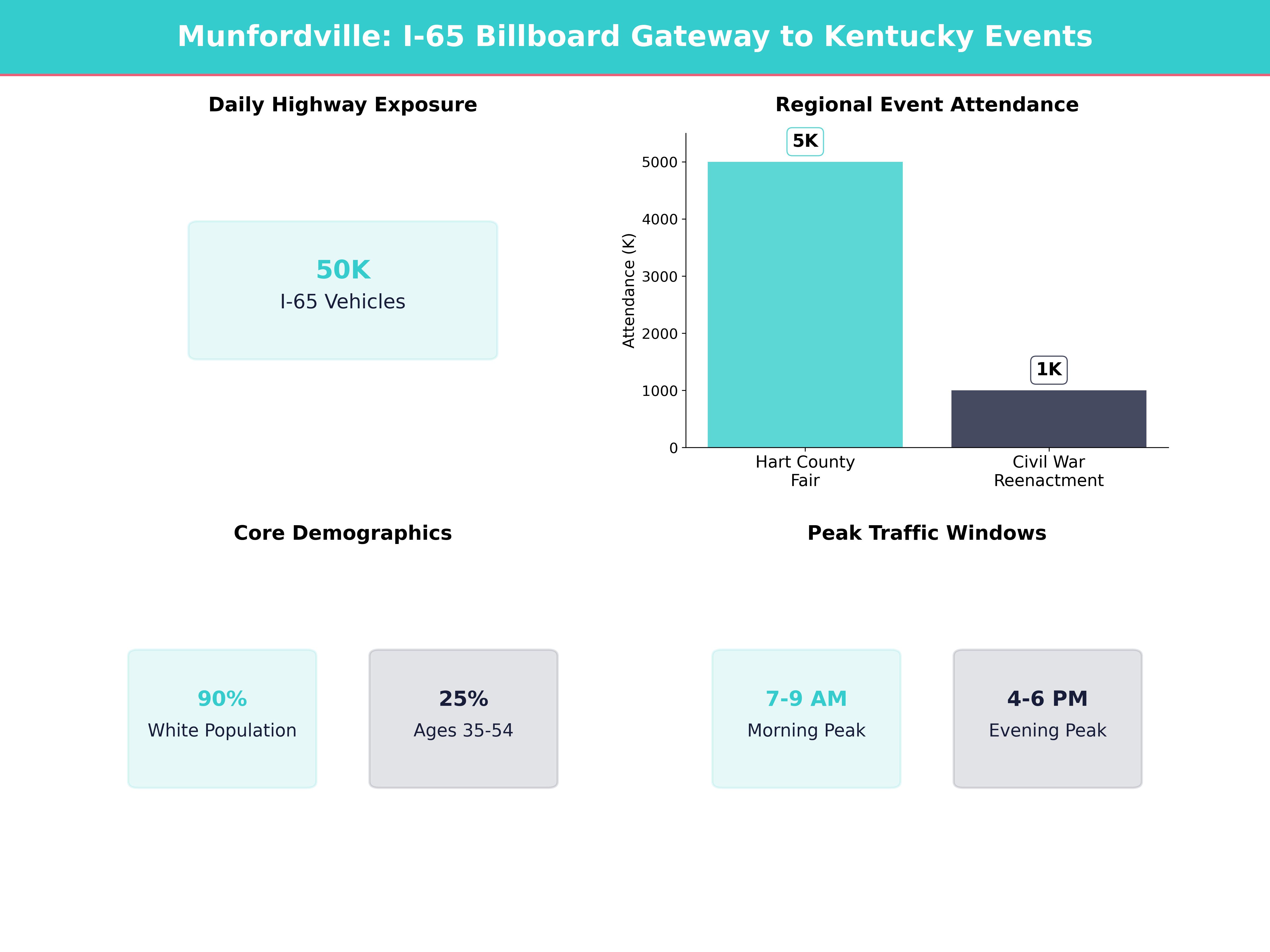 Infographic showing key insights and demographics for Kentucky, Munfordville