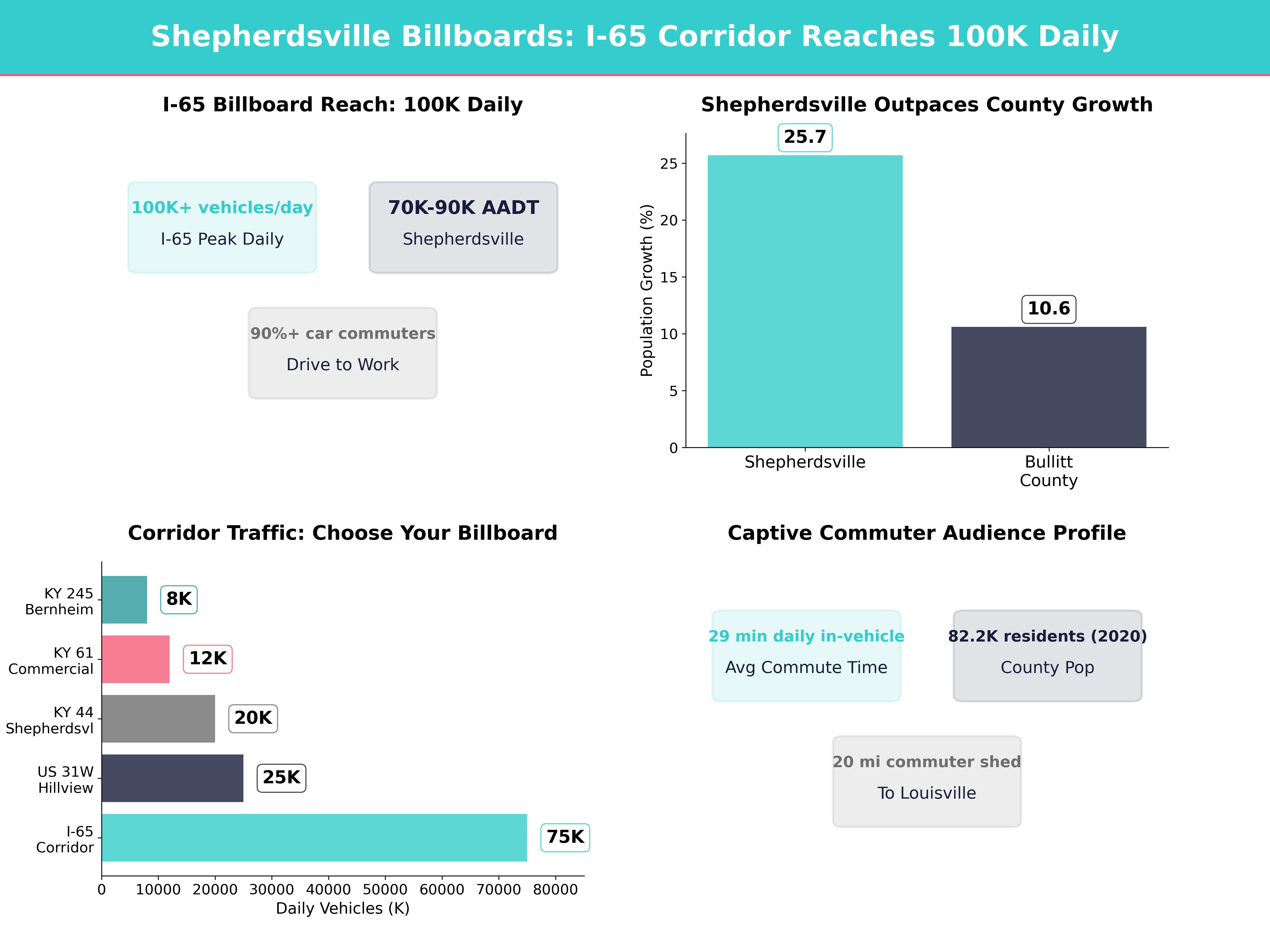 Infographic showing key insights and demographics for Kentucky, Shepherdsville Ky