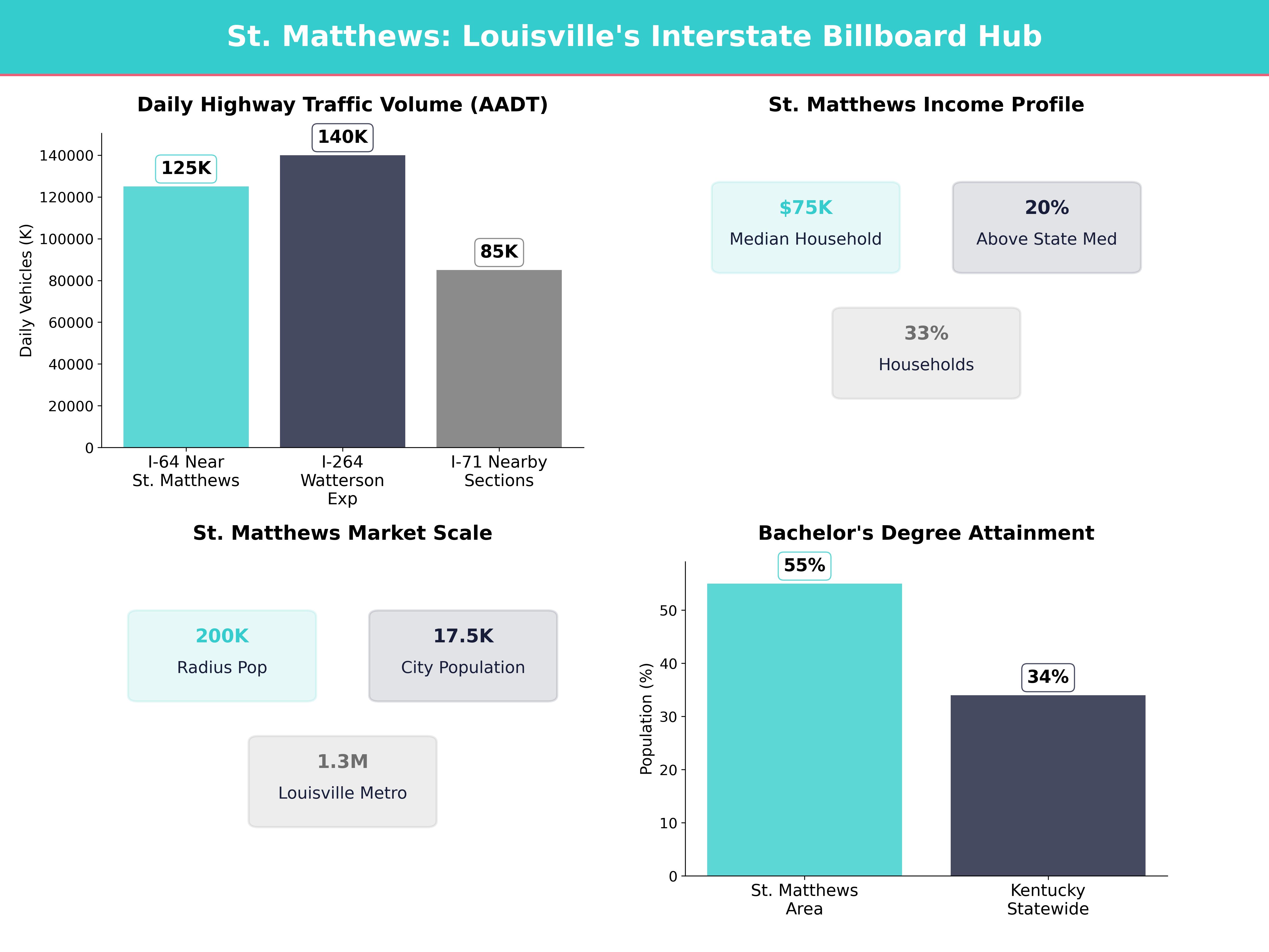 Infographic showing key insights and demographics for Kentucky, St Matthews