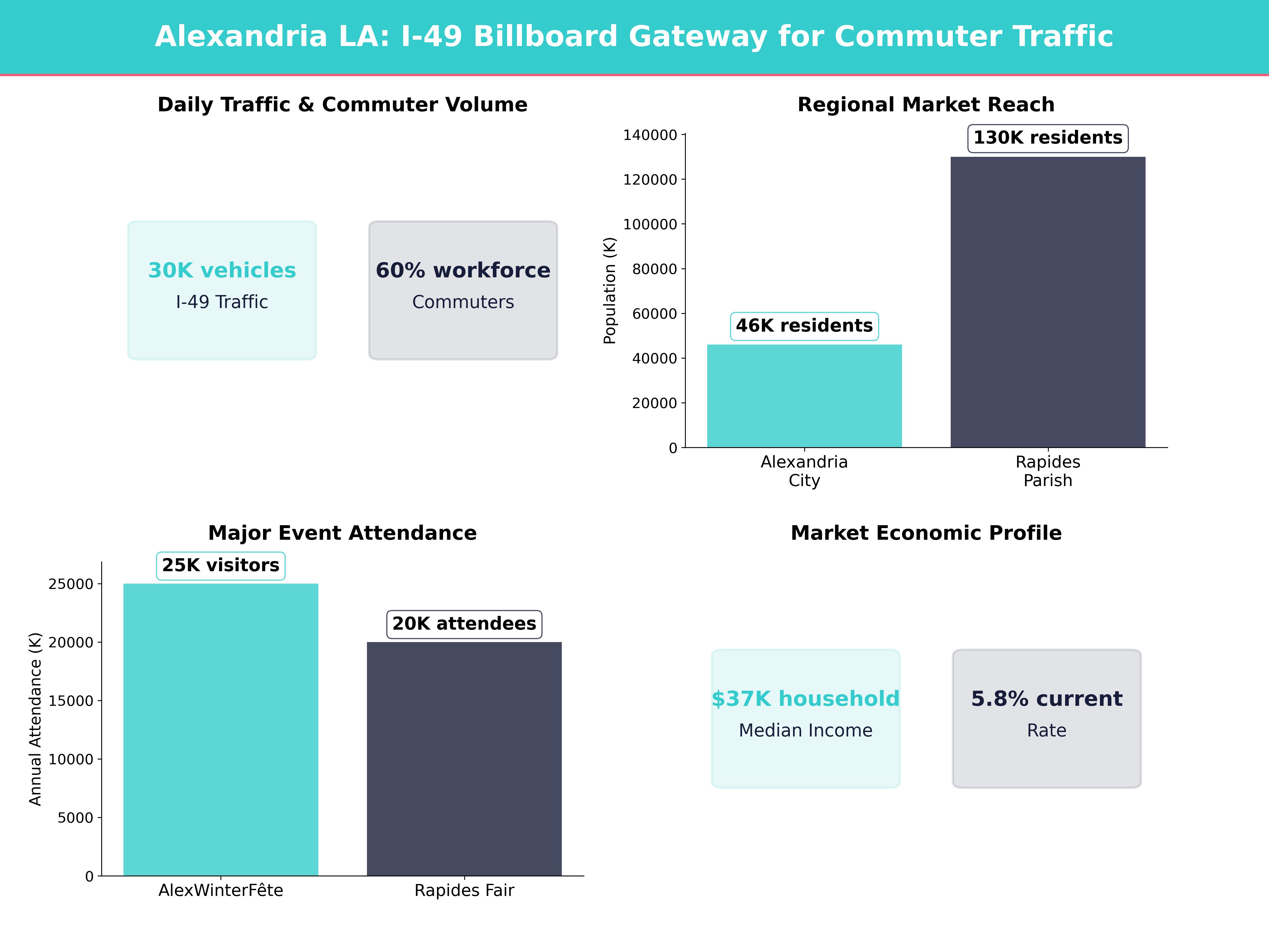 Infographic showing key insights and demographics for Louisiana, Alexandria