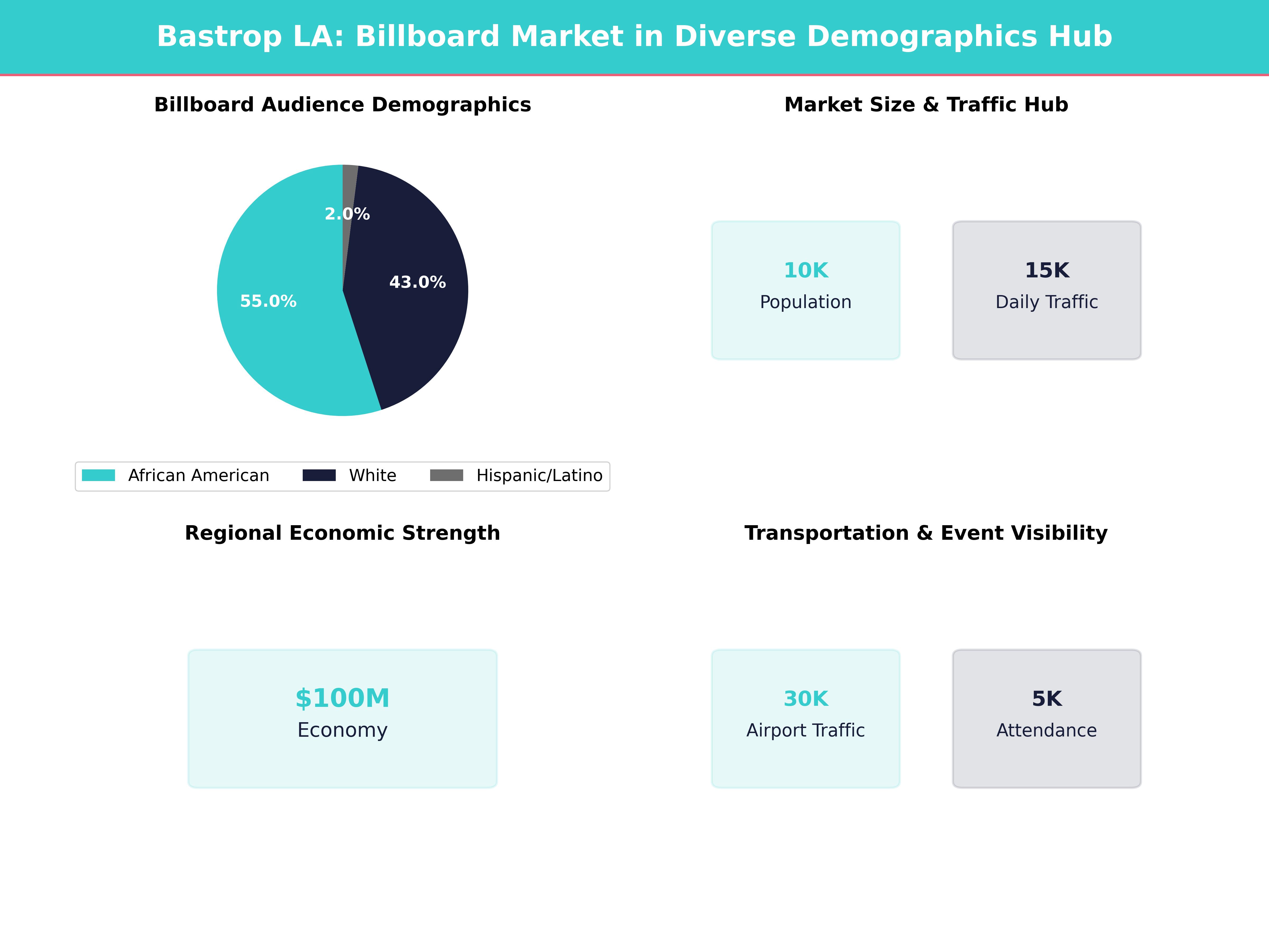 Infographic showing key insights and demographics for Louisiana, Bastrop