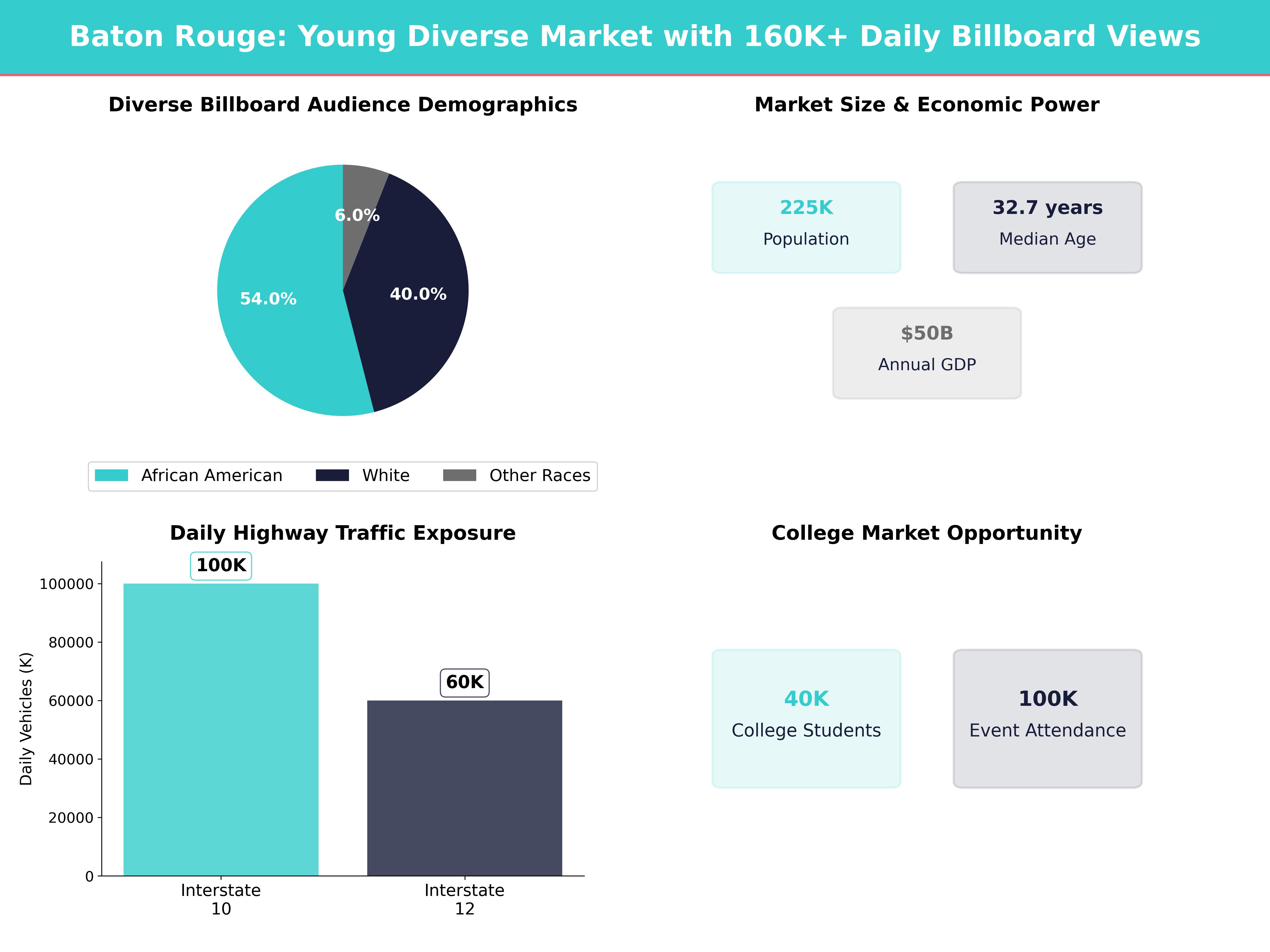 Infographic showing key insights and demographics for Louisiana, Baton Rouge
