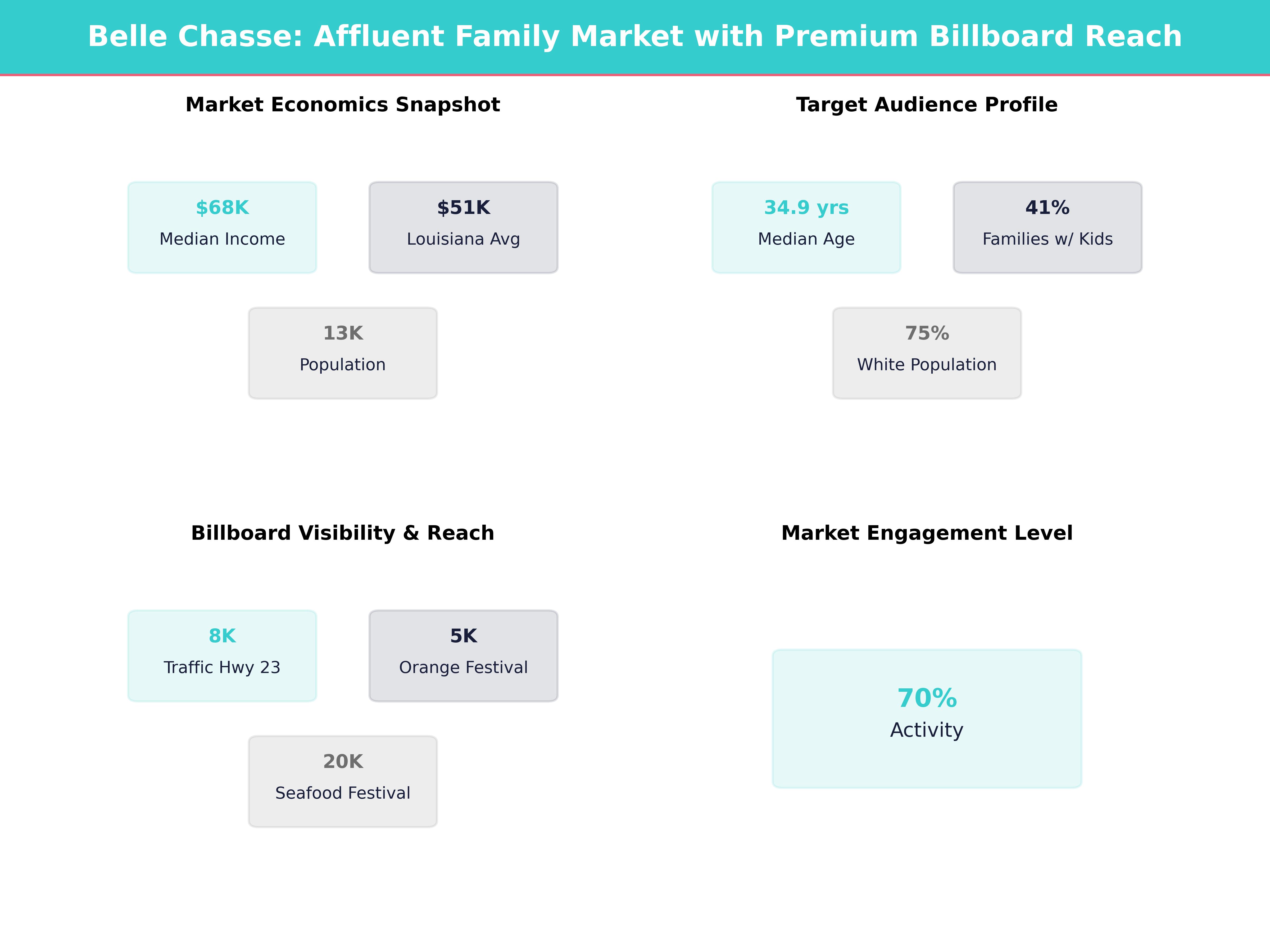 Infographic showing key insights and demographics for Louisiana, Belle Chasse