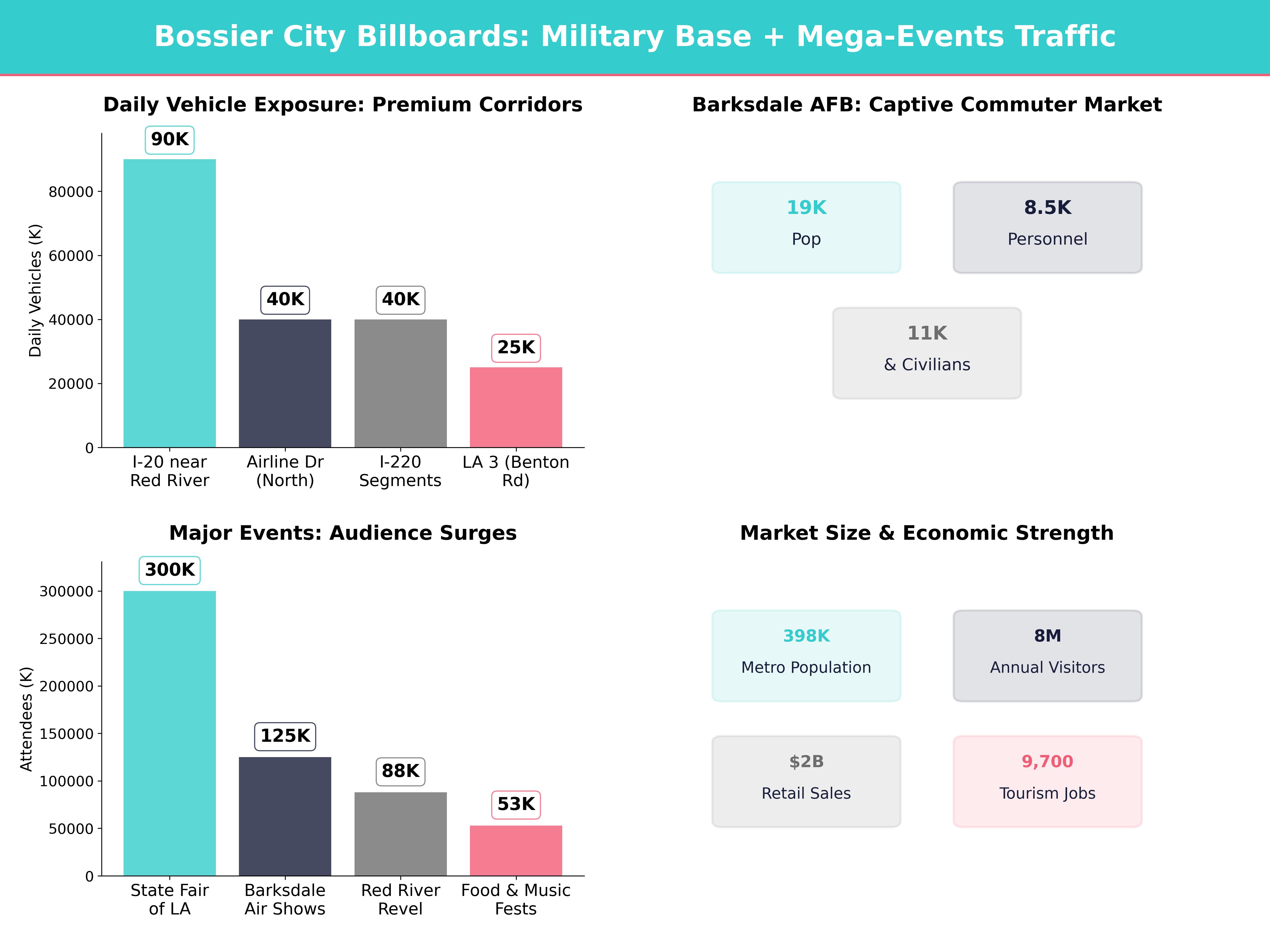 Infographic showing key insights and demographics for Louisiana, Bossier City