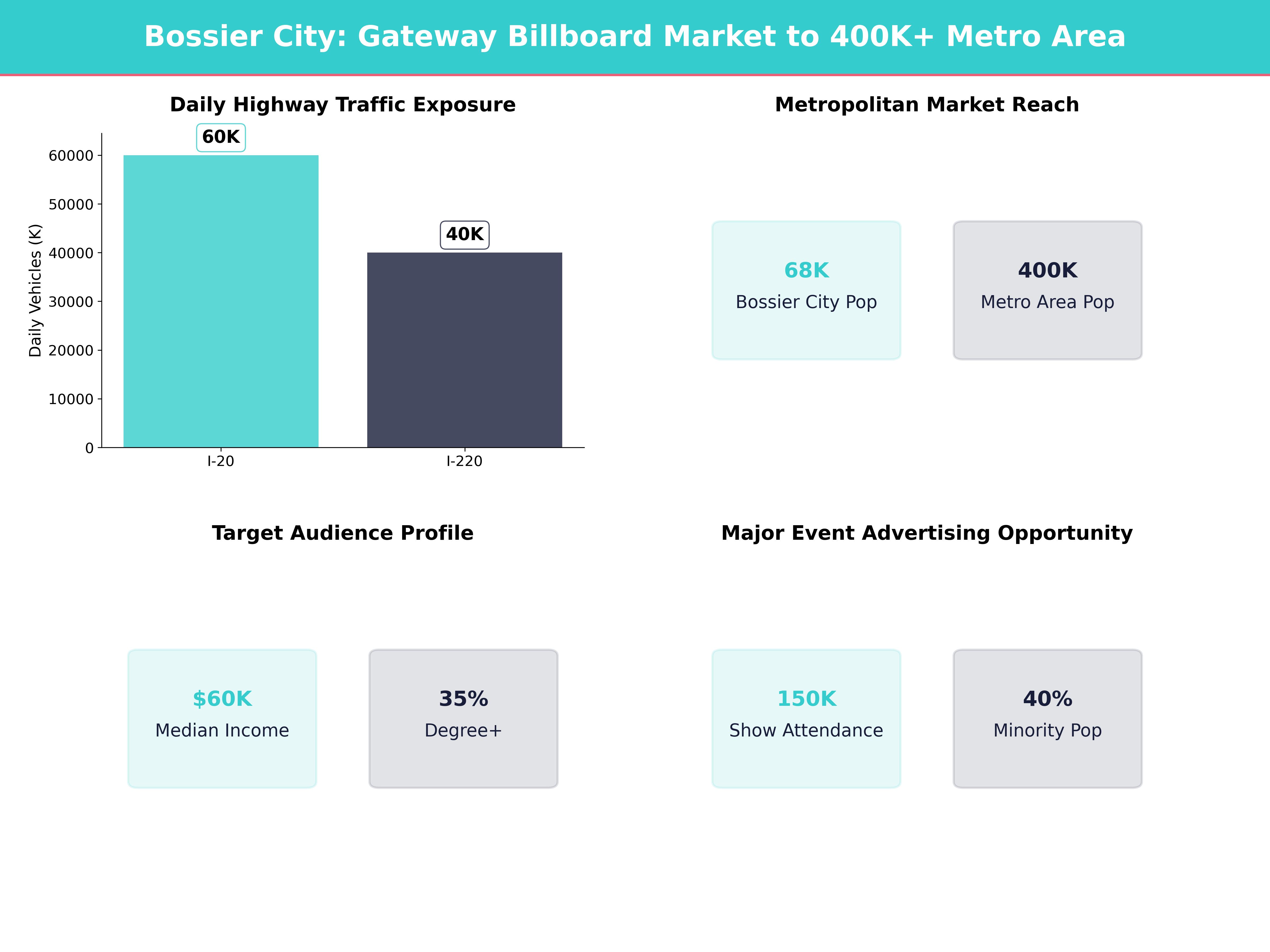Infographic showing key insights and demographics for Louisiana, Bossier City