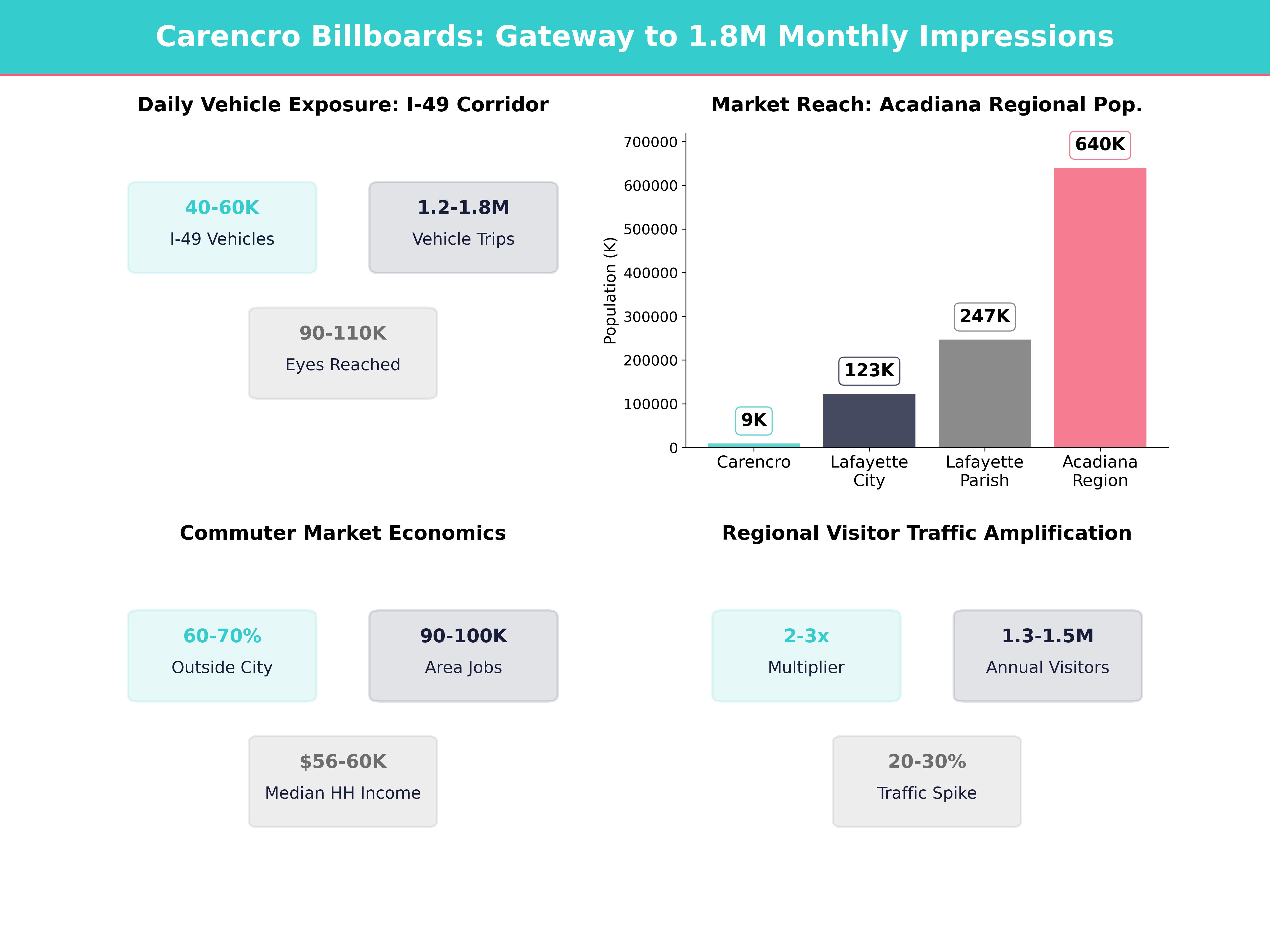 Infographic showing key insights and demographics for Louisiana, Carencro