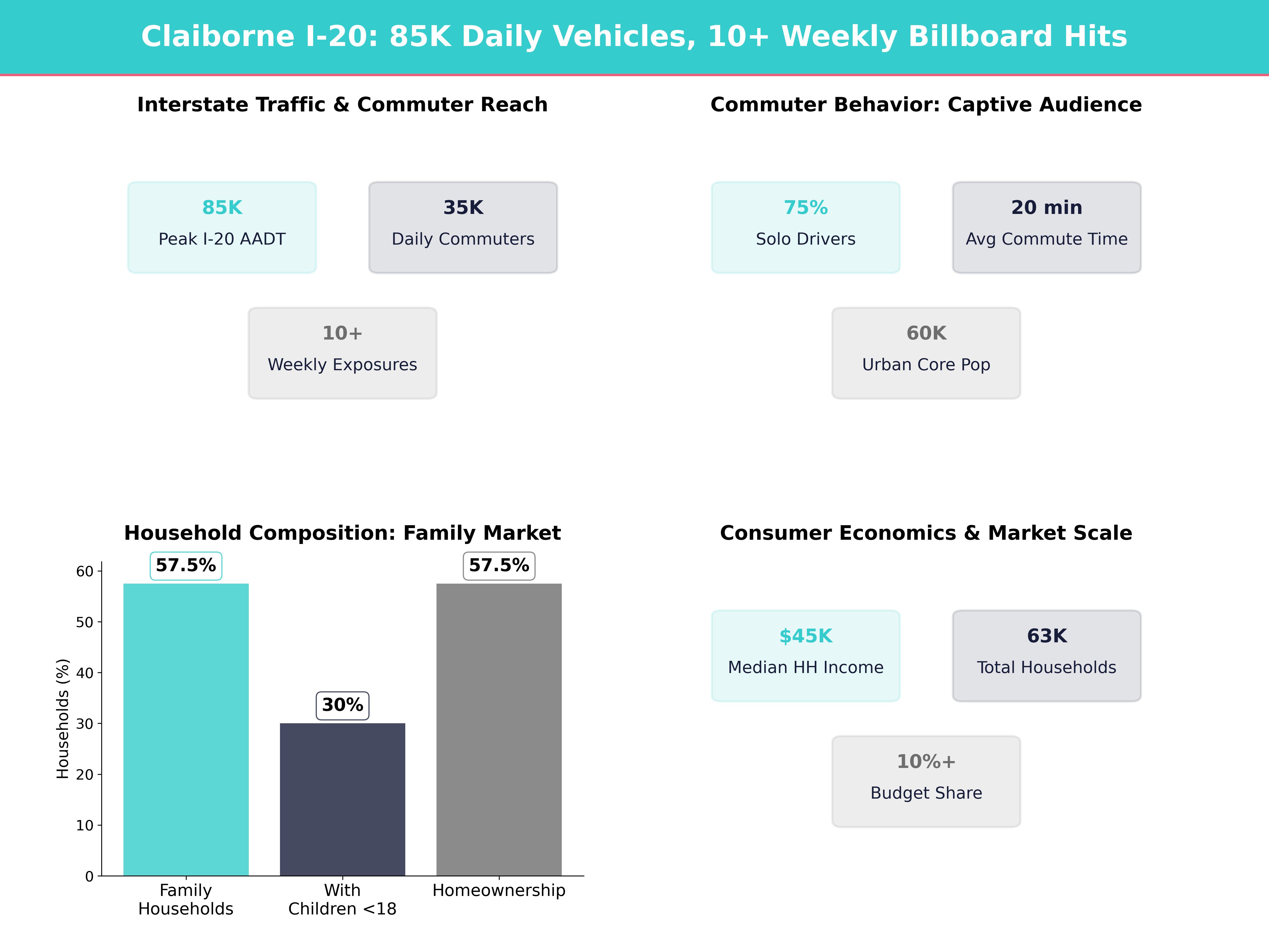 Infographic showing key insights and demographics for Louisiana, Claiborne