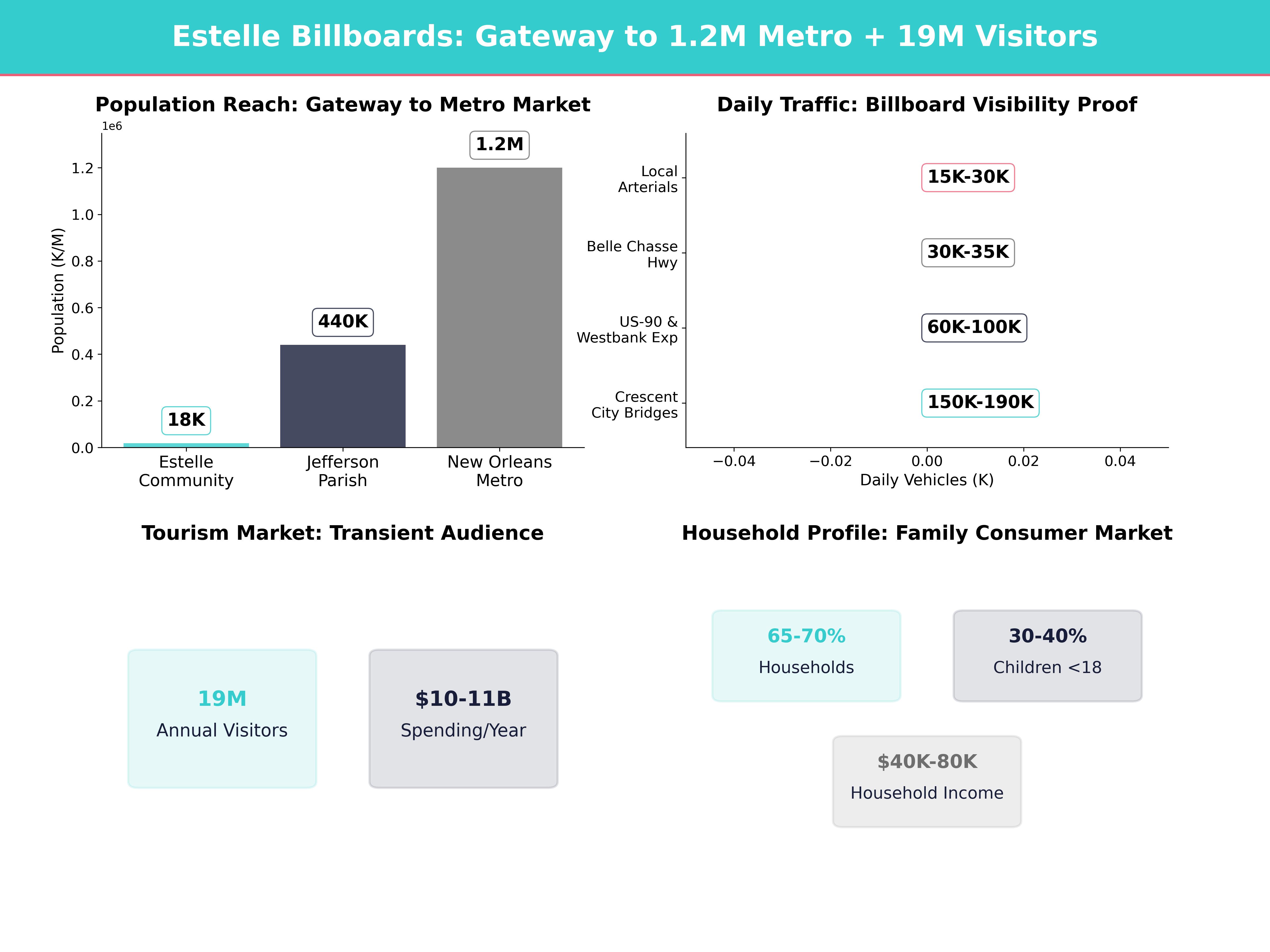 Infographic showing key insights and demographics for Louisiana, Estelle