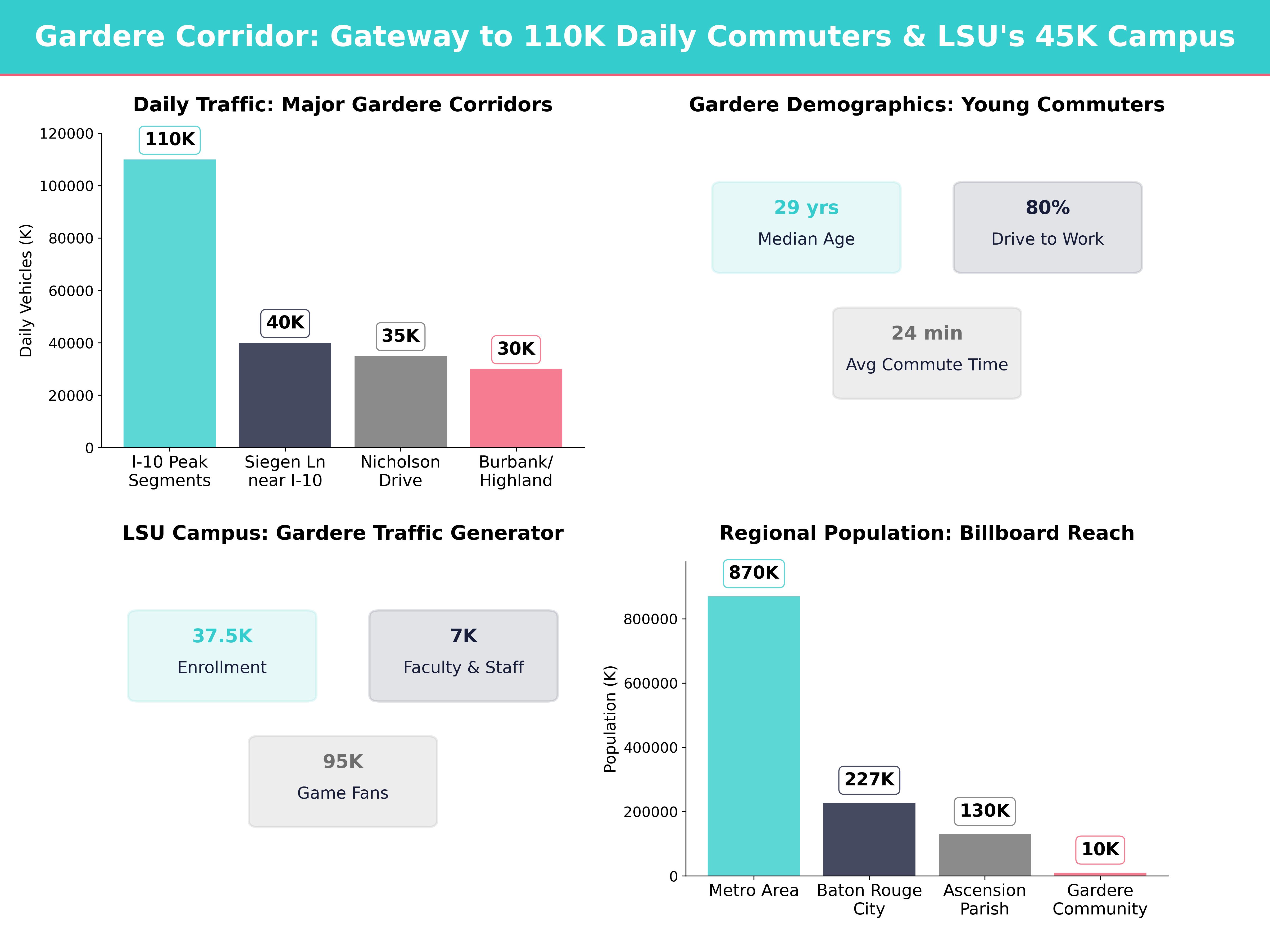 Infographic showing key insights and demographics for Louisiana, Gardere