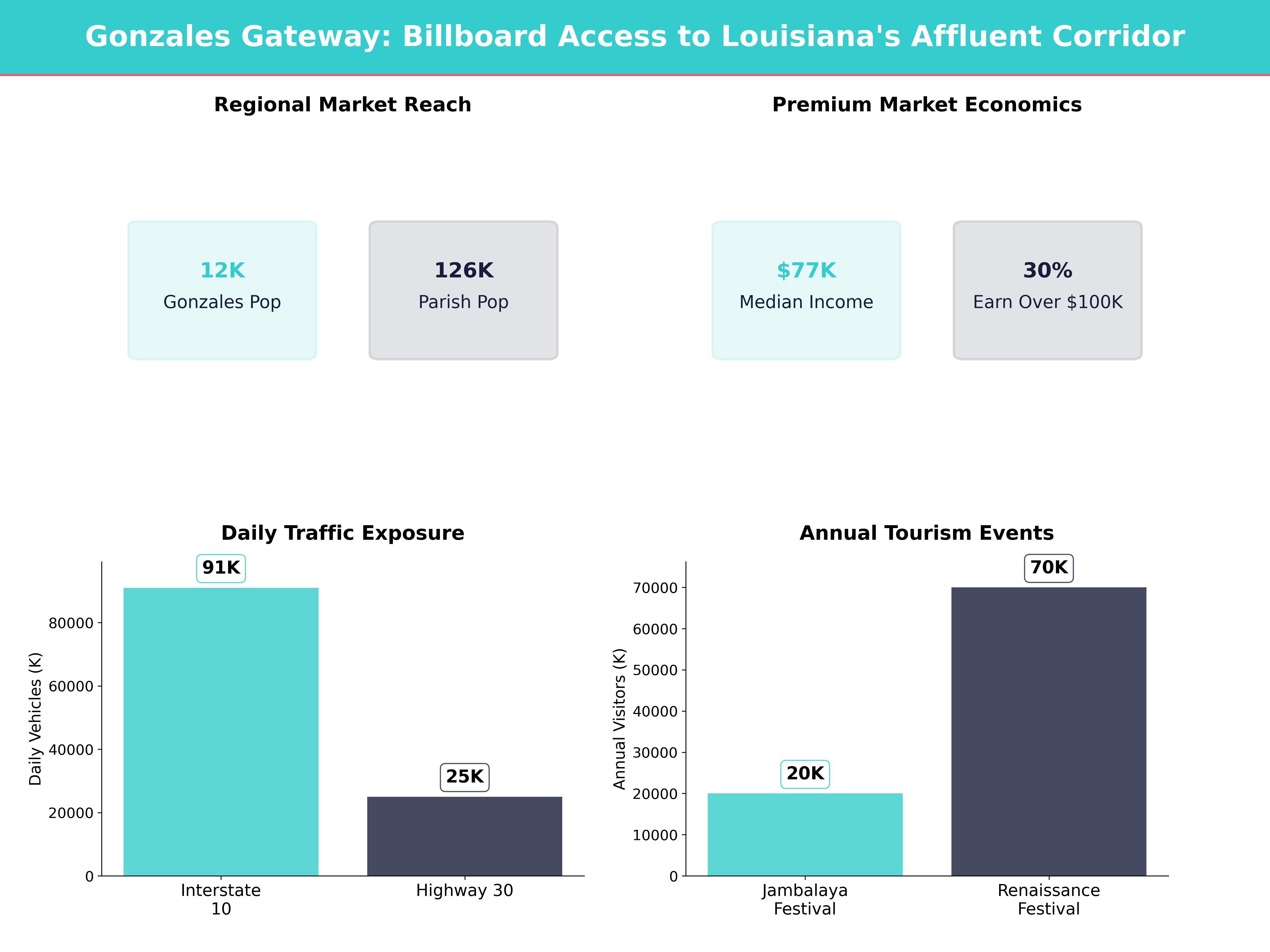 Infographic showing key insights and demographics for Louisiana, Gonzales
