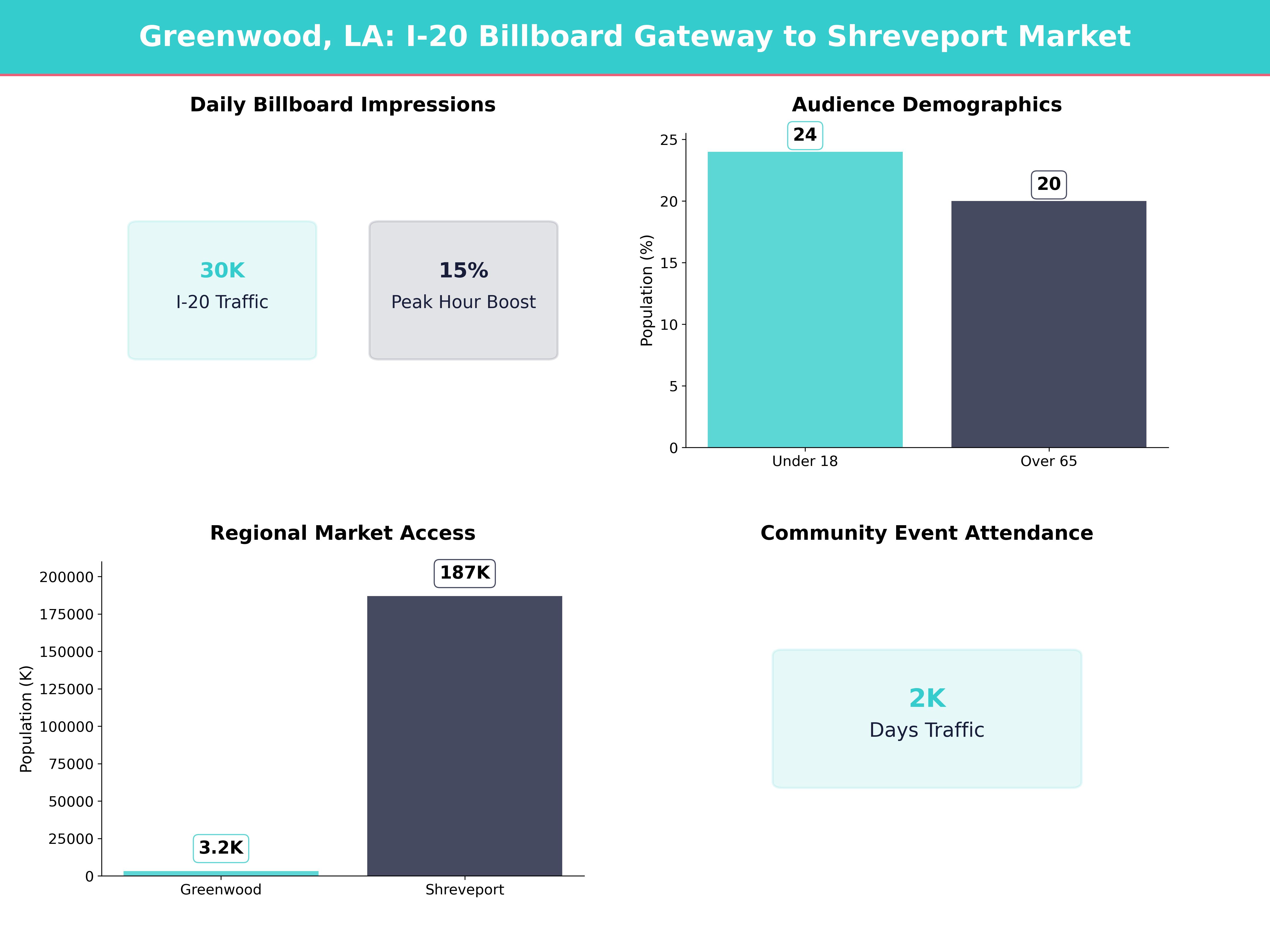 Infographic showing key insights and demographics for Louisiana, Greenwood