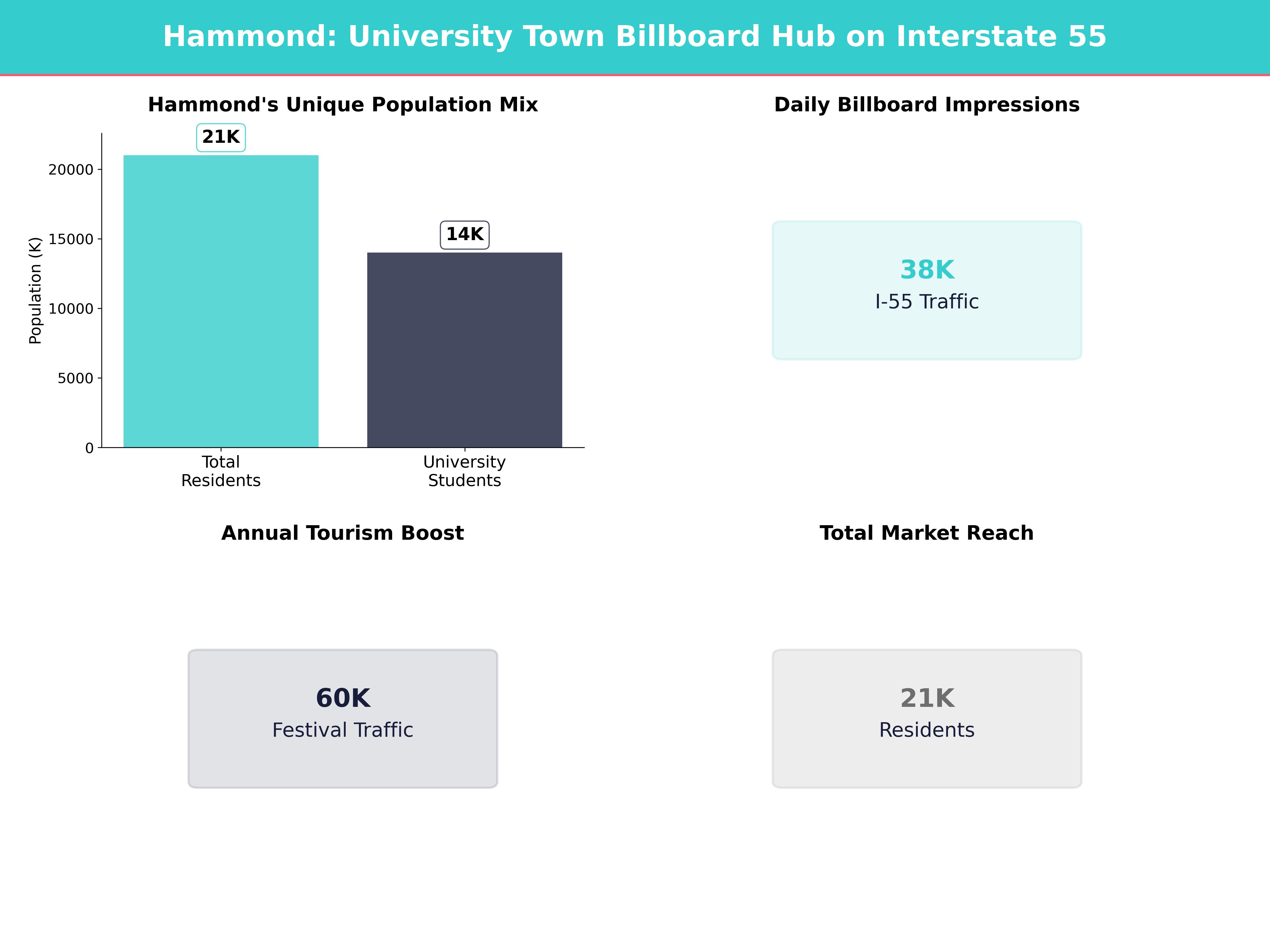 Infographic showing key insights and demographics for Louisiana, Hammond