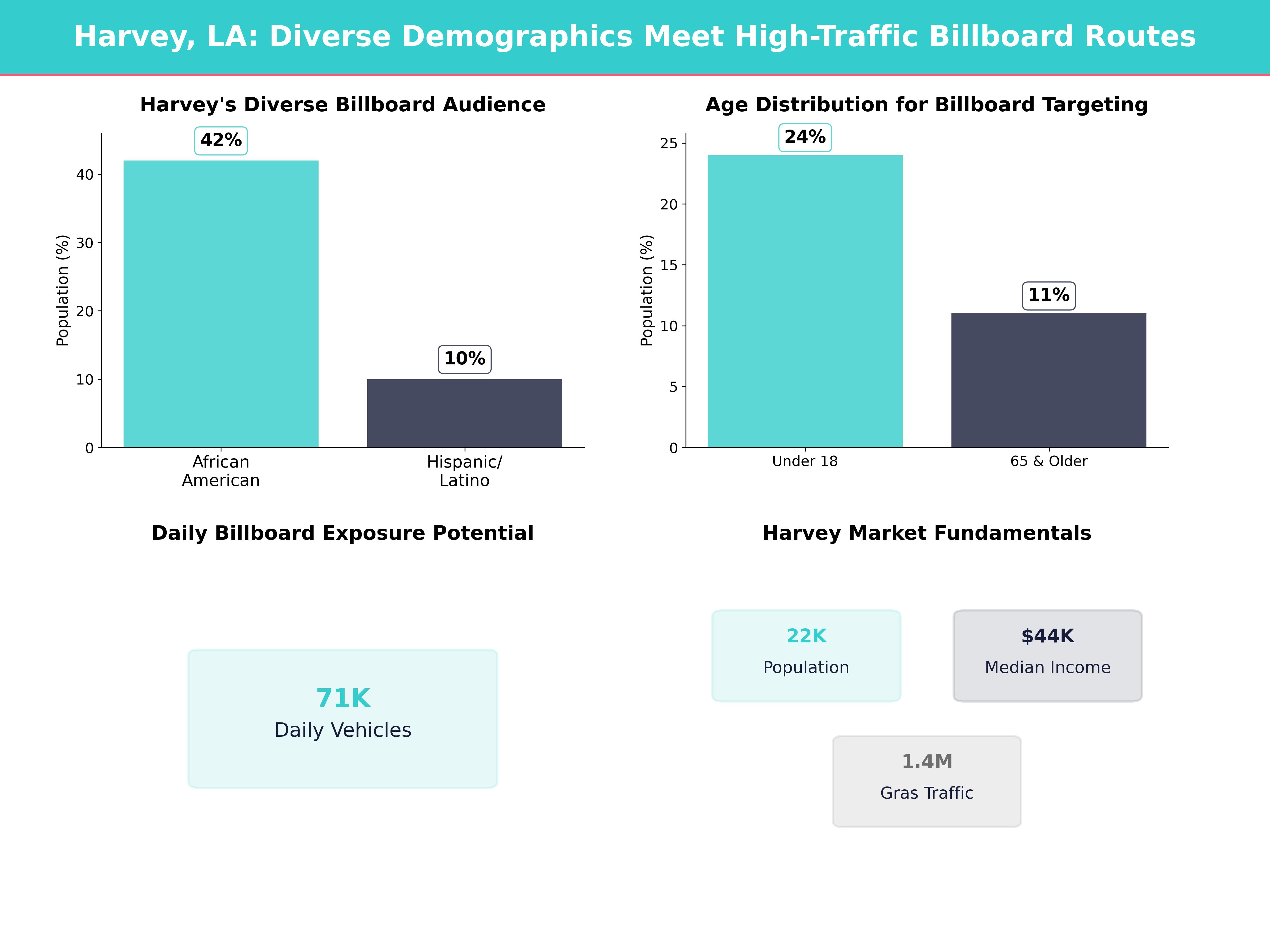 Infographic showing key insights and demographics for Louisiana, Harvey