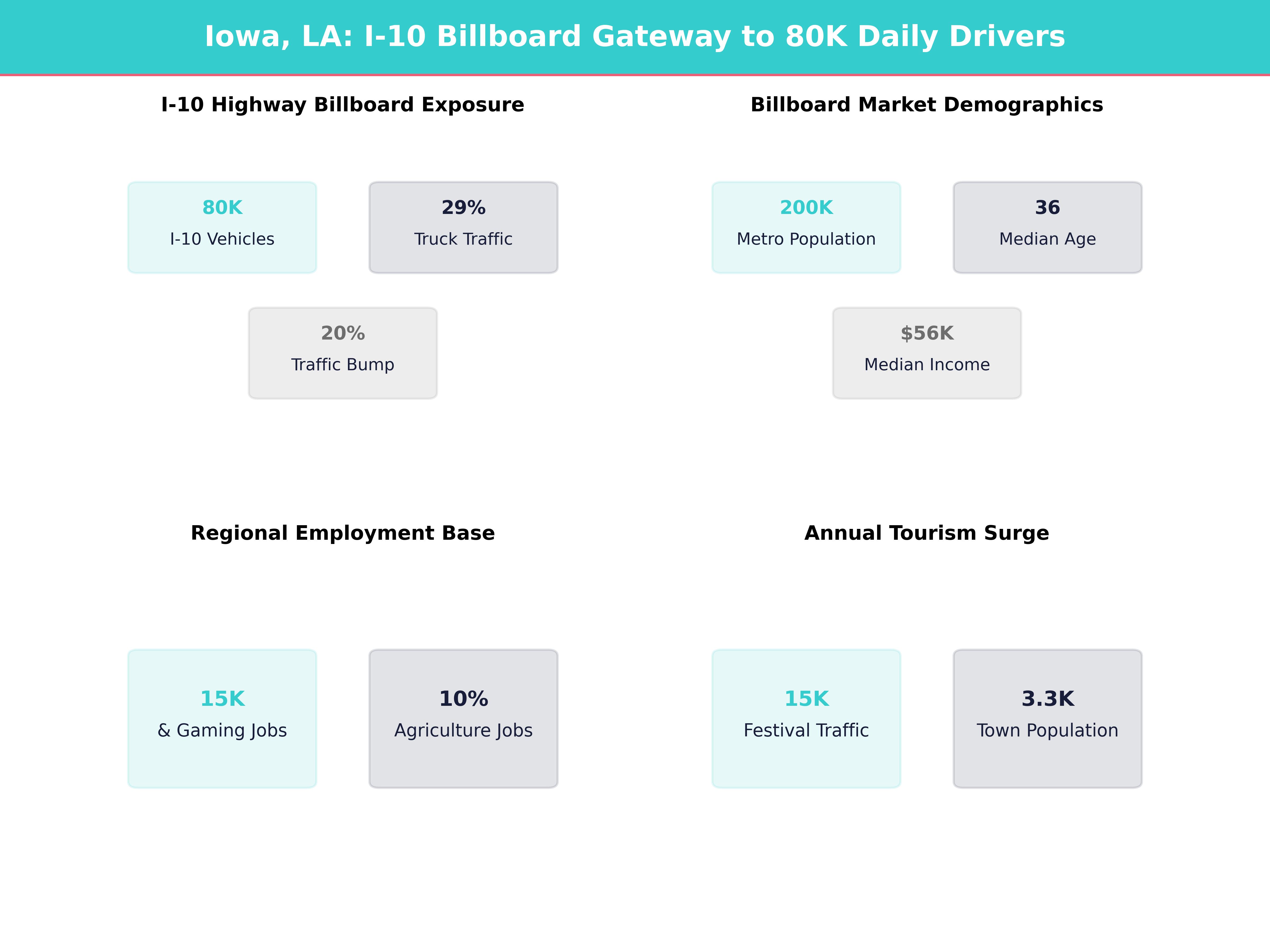 Infographic showing key insights and demographics for Louisiana, Iowa