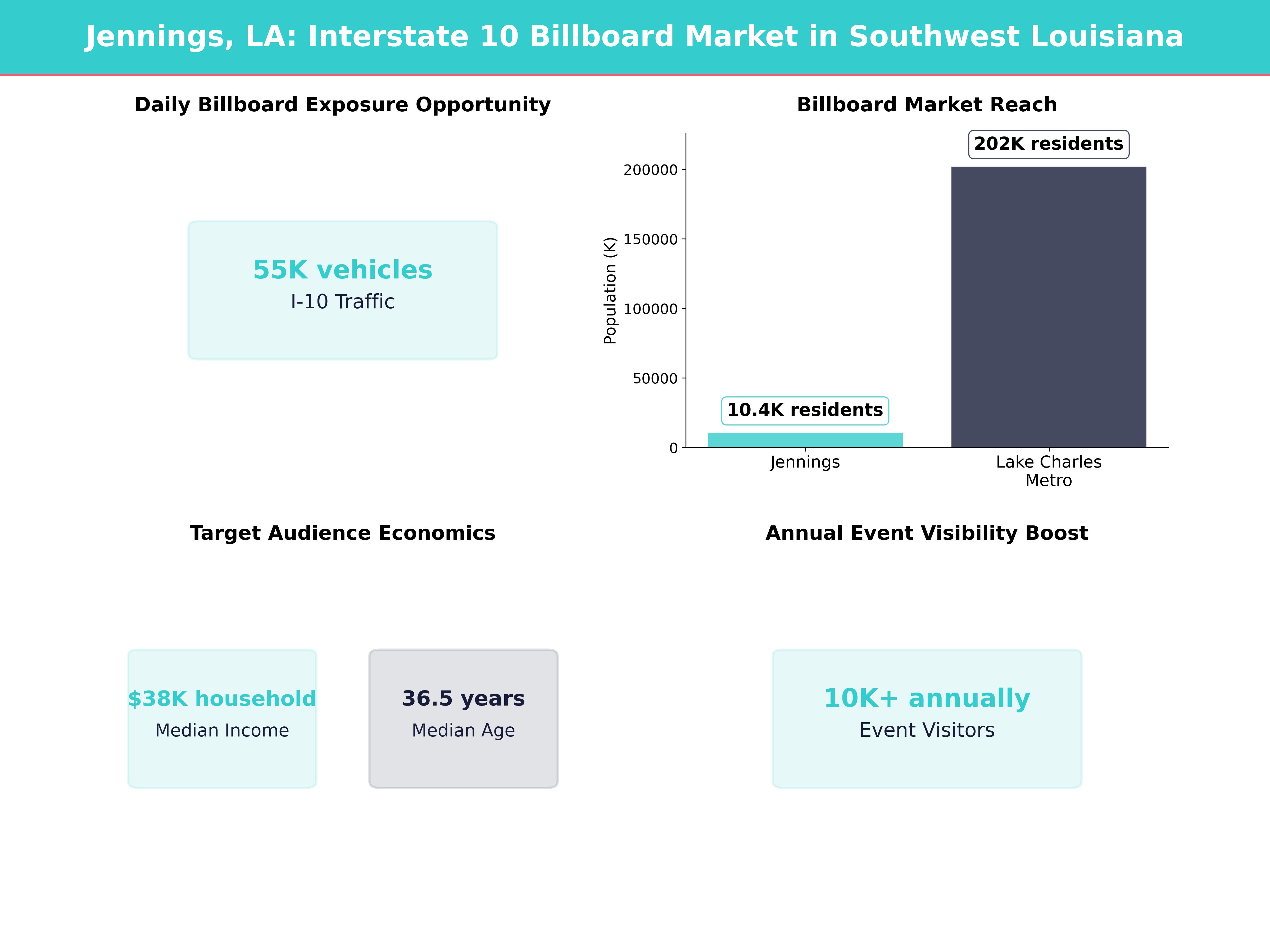 Infographic showing key insights and demographics for Louisiana, Jennings