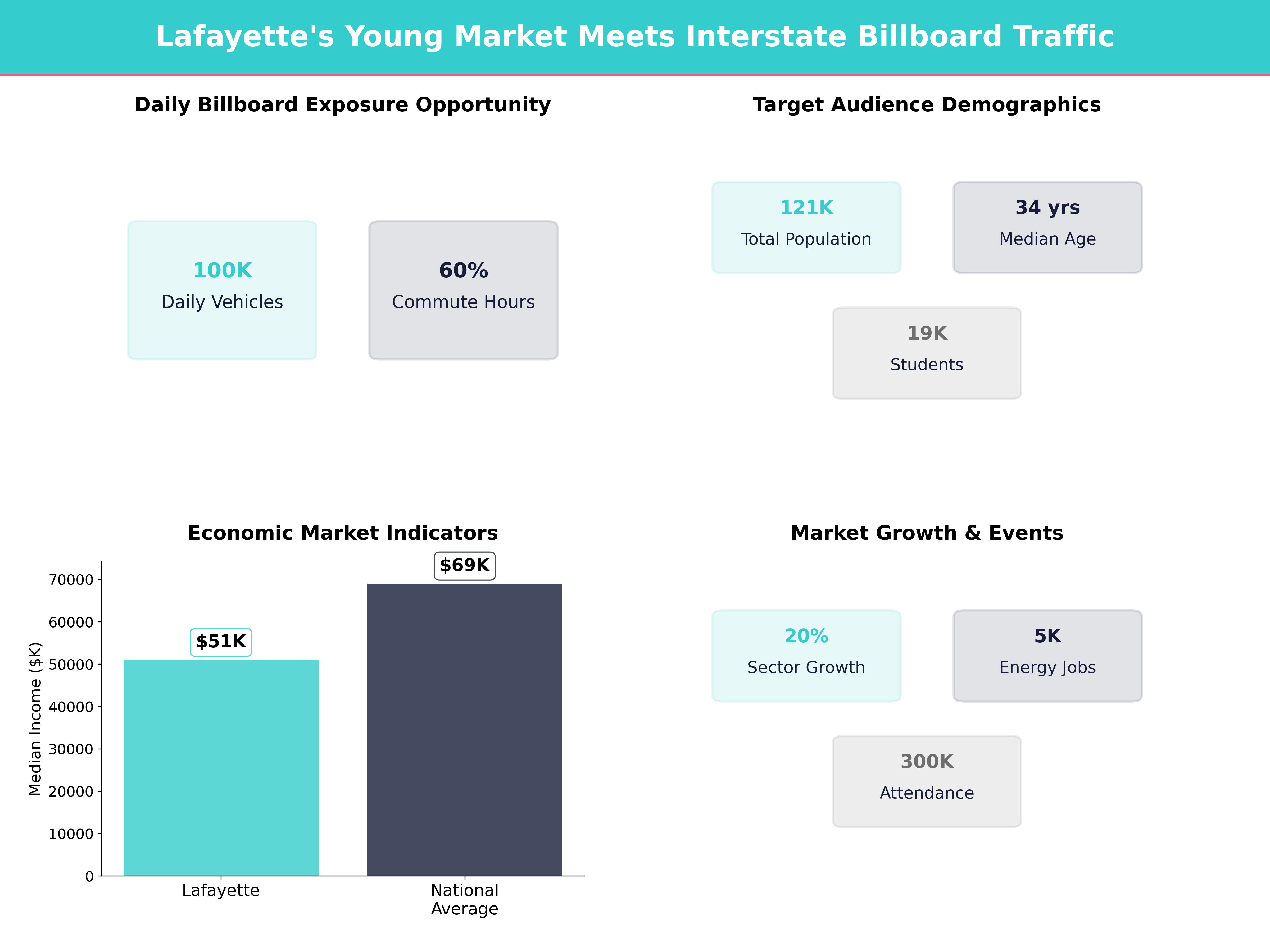 Infographic showing key insights and demographics for Louisiana, Lafayette