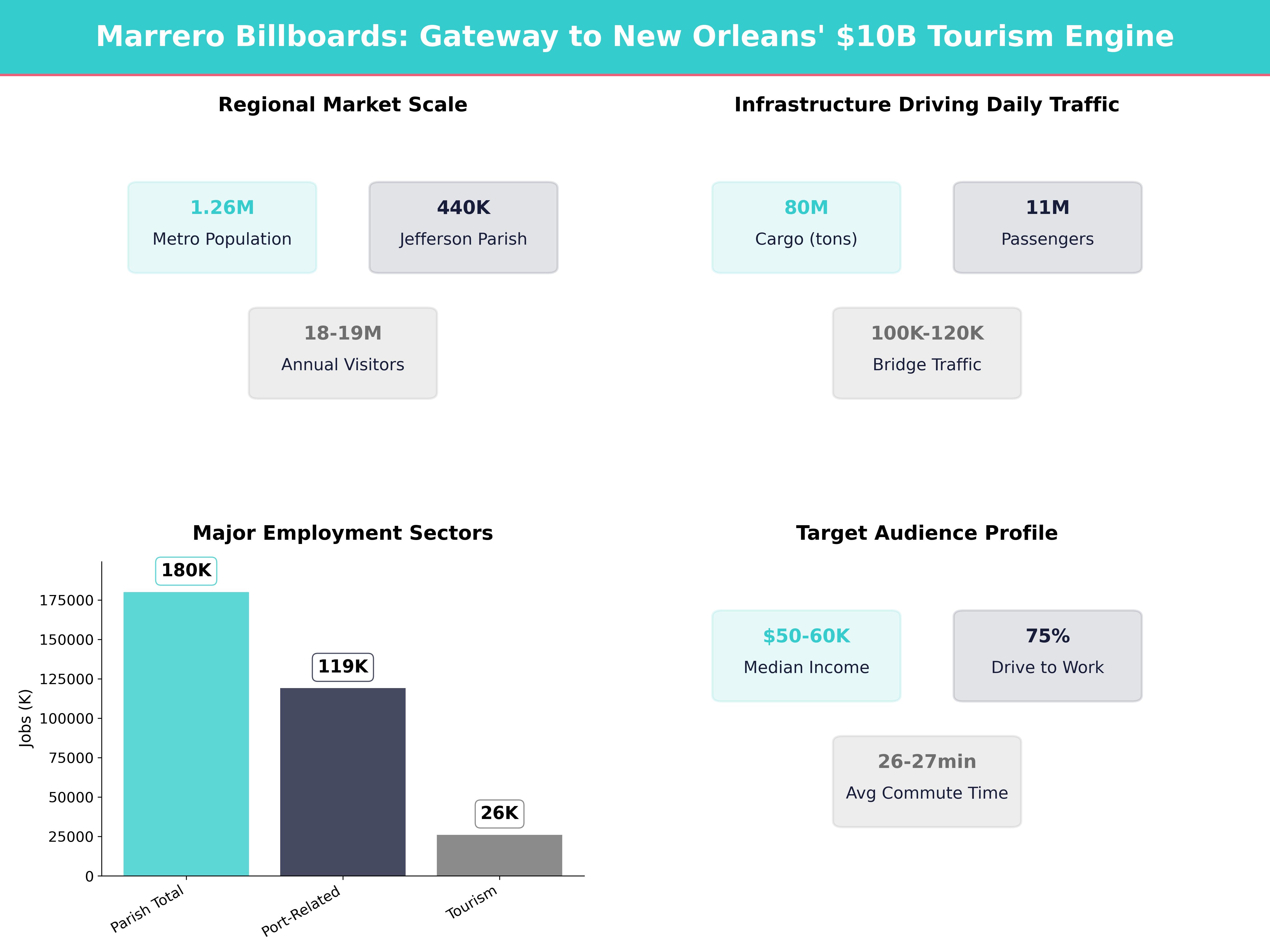 Infographic showing key insights and demographics for Louisiana, Marrero