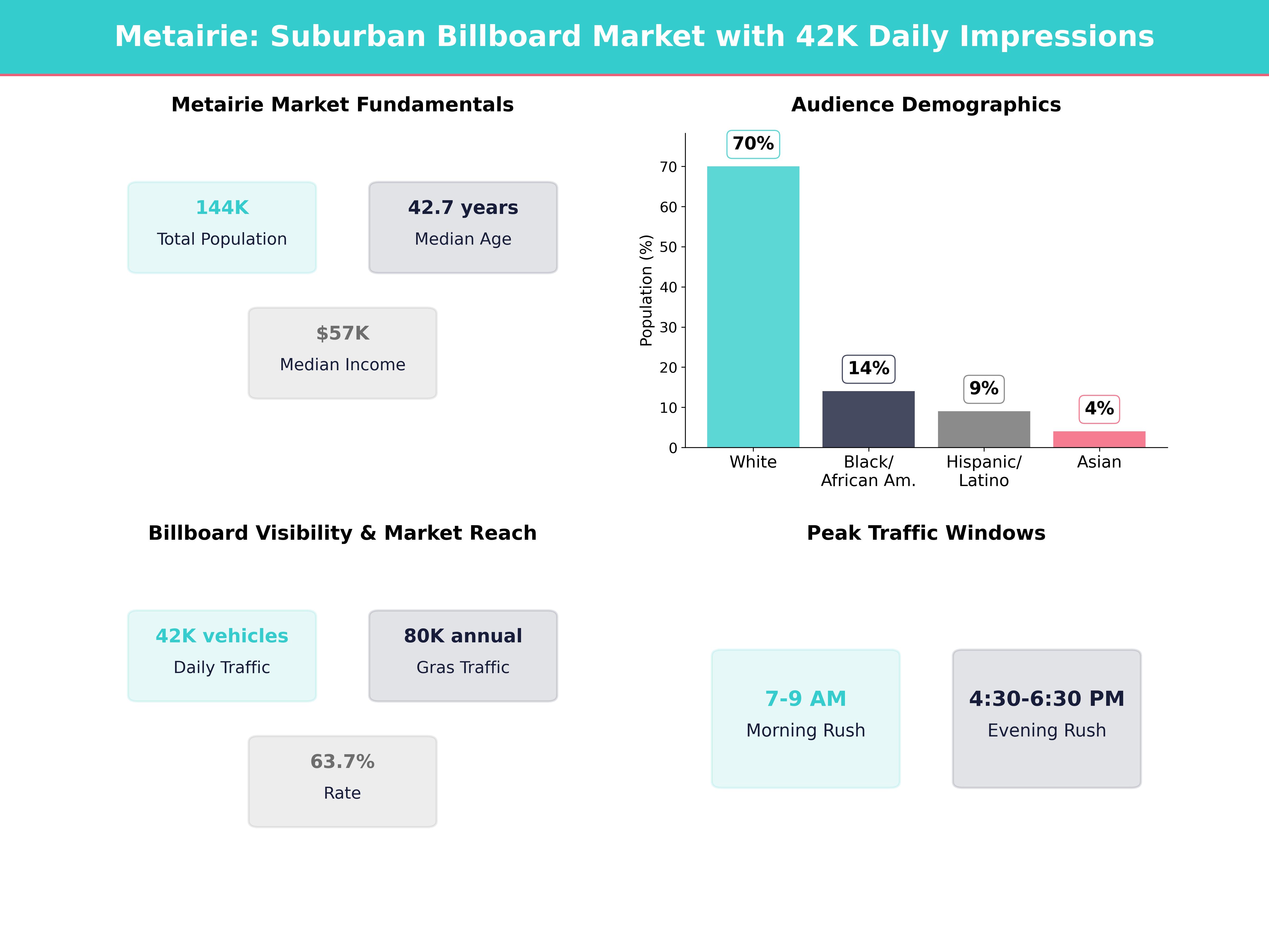 Infographic showing key insights and demographics for Louisiana, Metairie