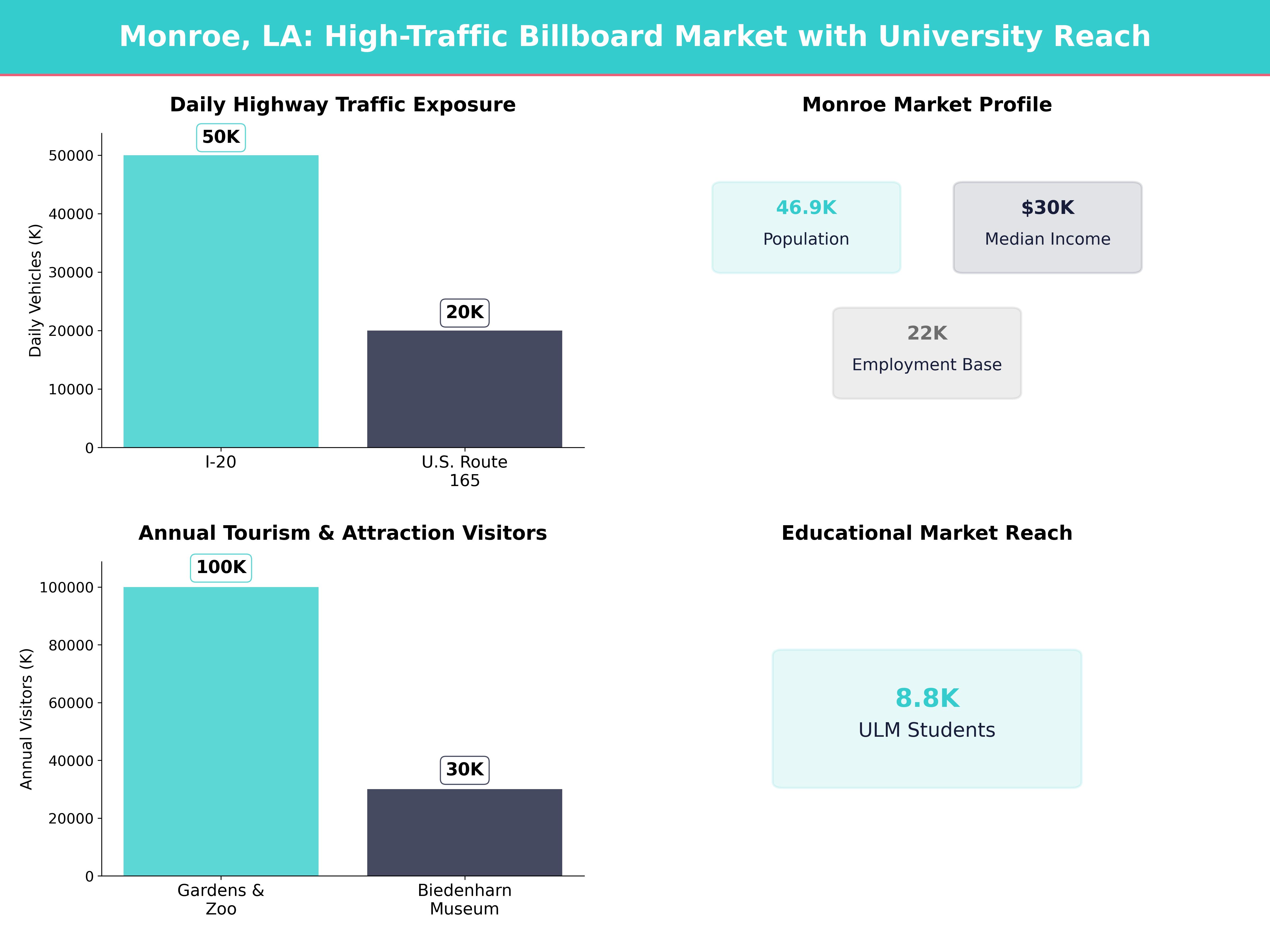 Infographic showing key insights and demographics for Louisiana, Monroe