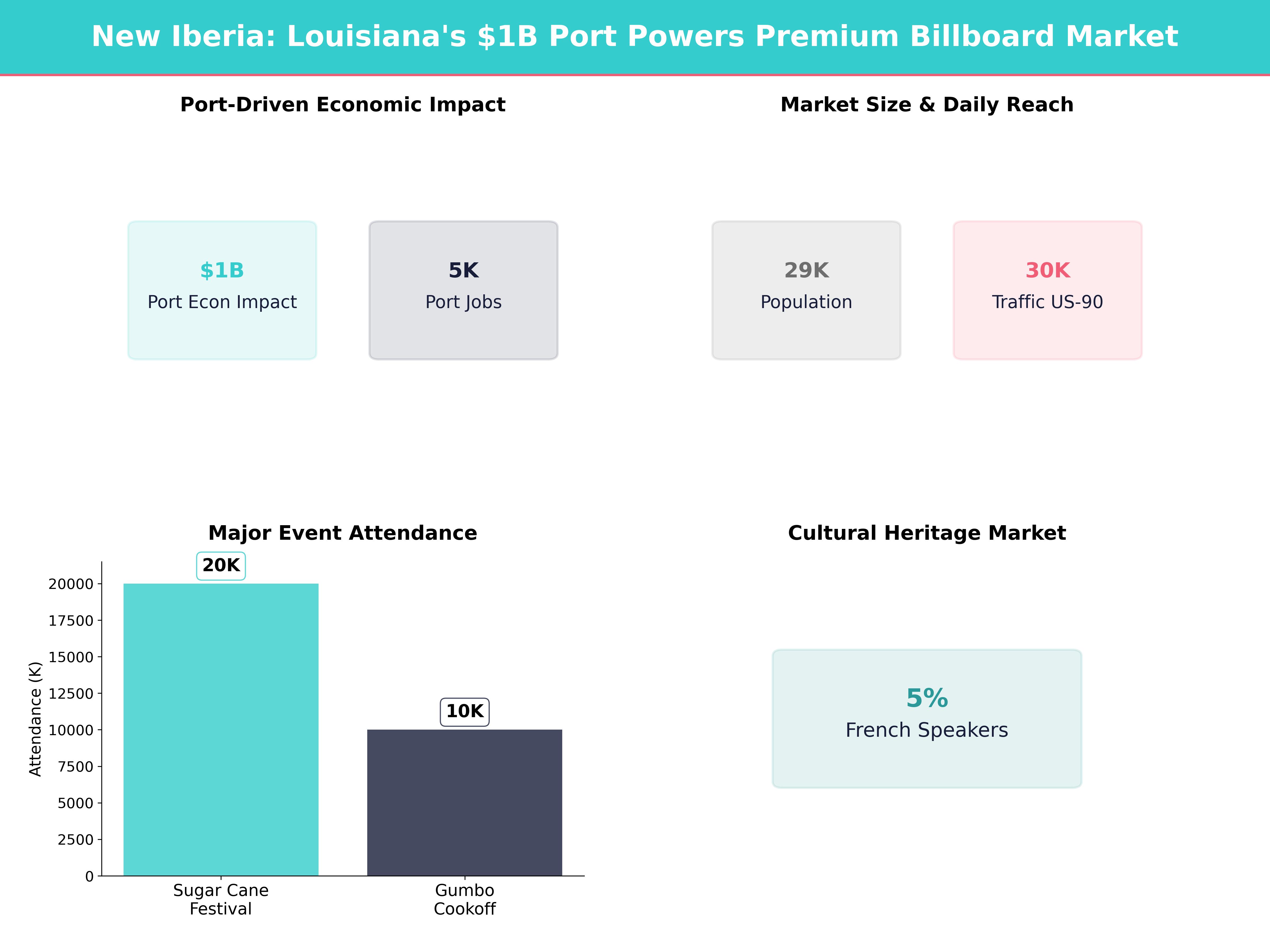 Infographic showing key insights and demographics for Louisiana, New Iberia