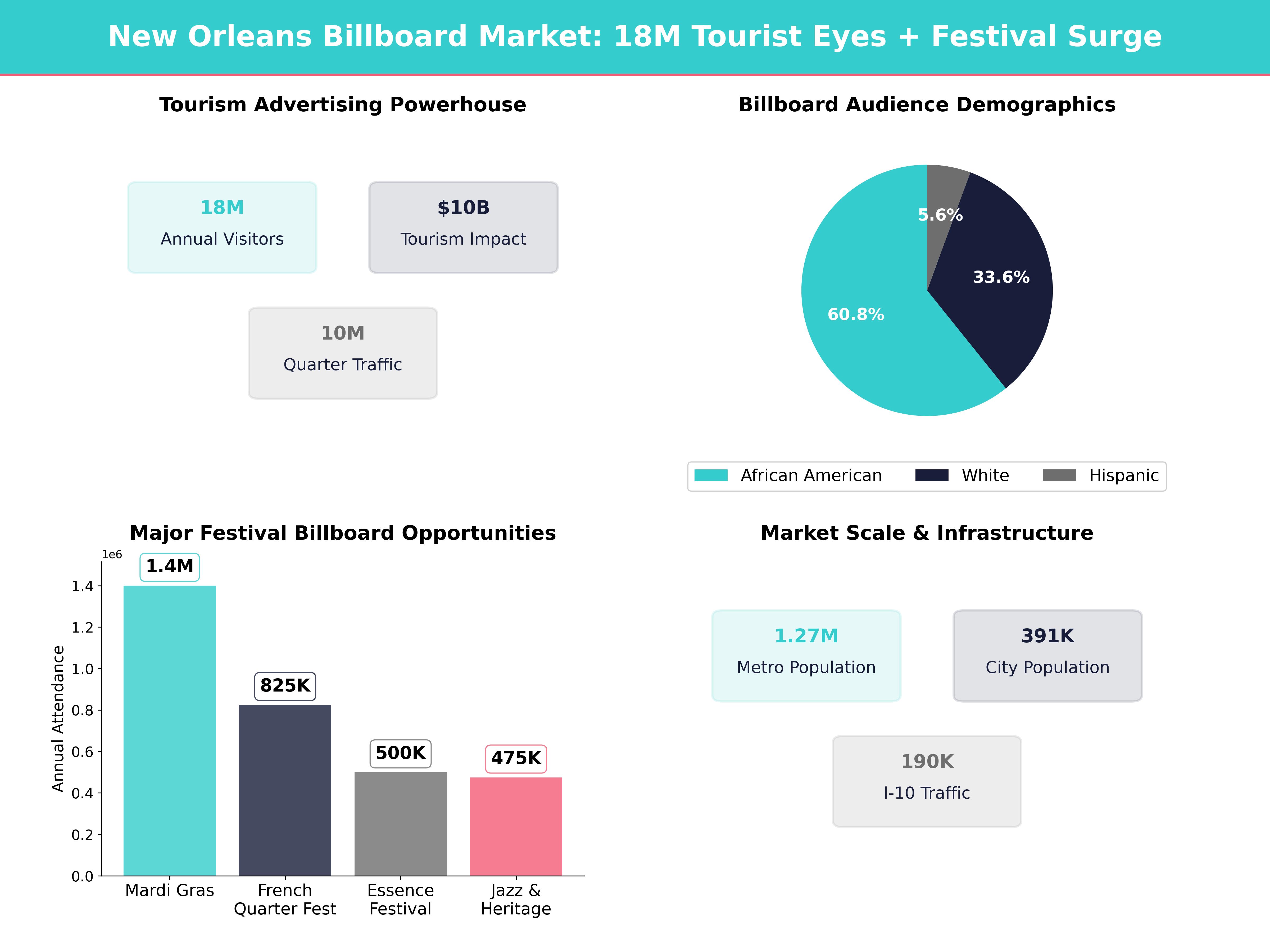 Infographic showing key insights and demographics for Louisiana, New Orleans