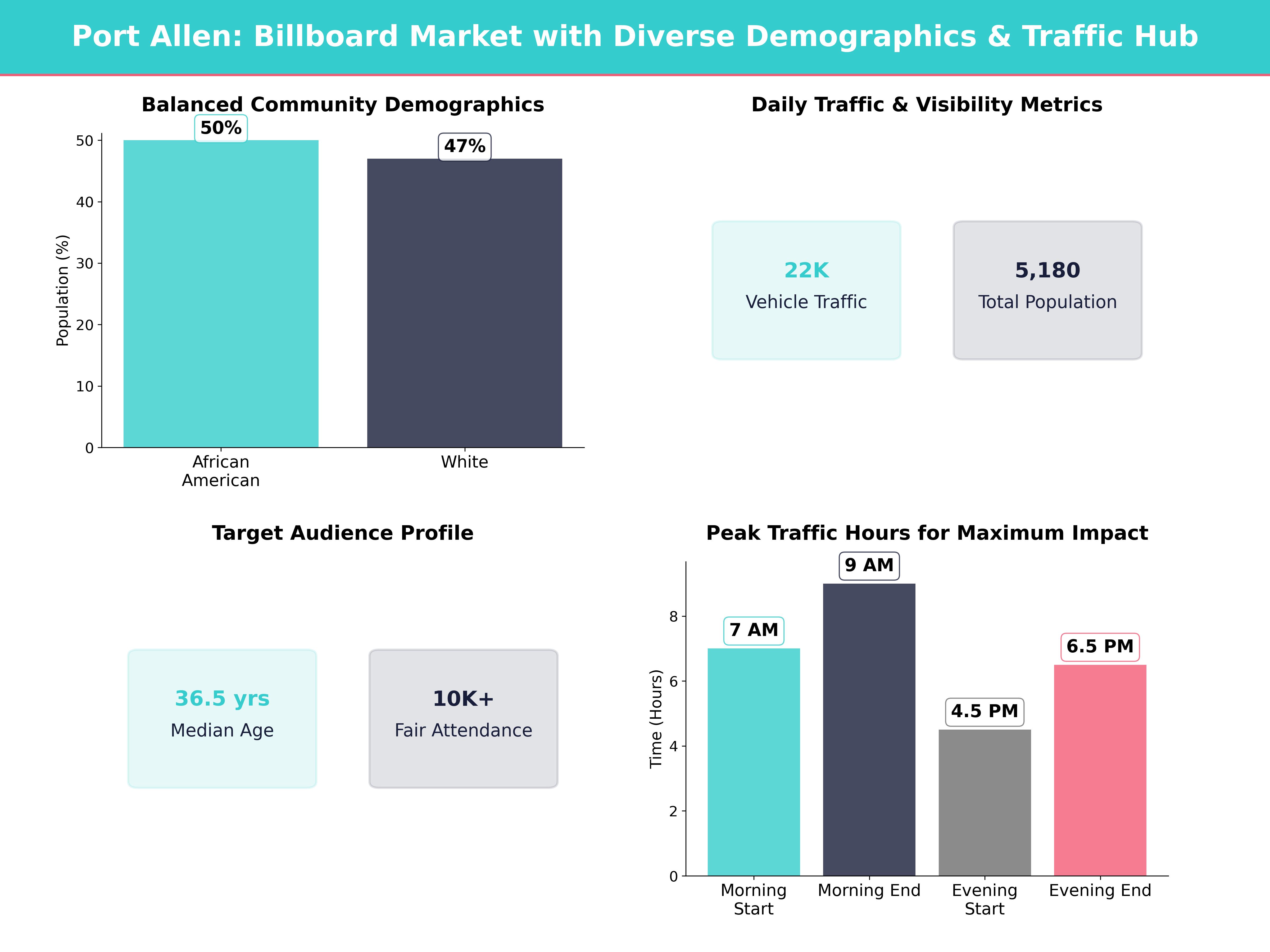 Infographic showing key insights and demographics for Louisiana, Port Allen