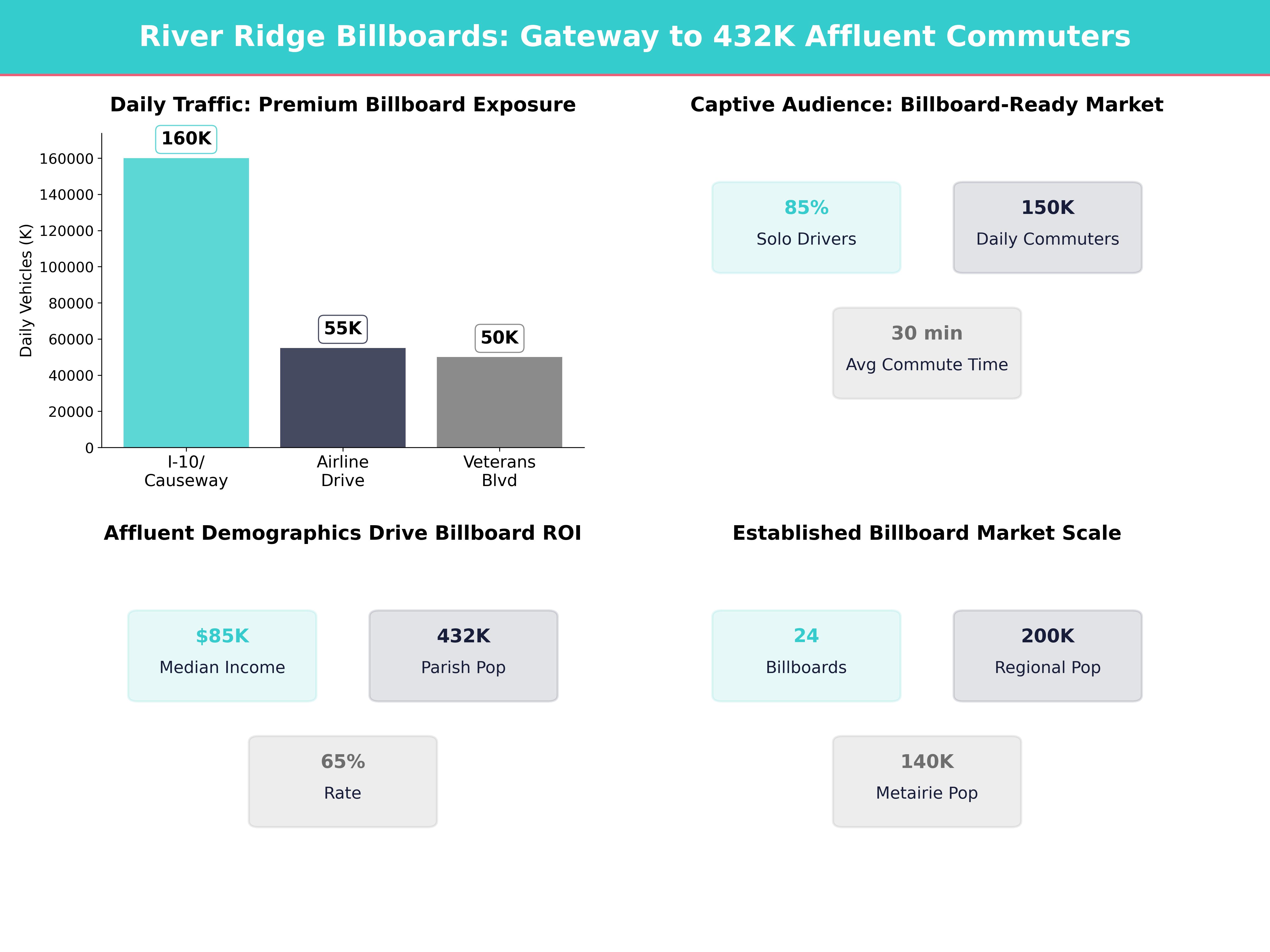 Infographic showing key insights and demographics for Louisiana, River Ridge
