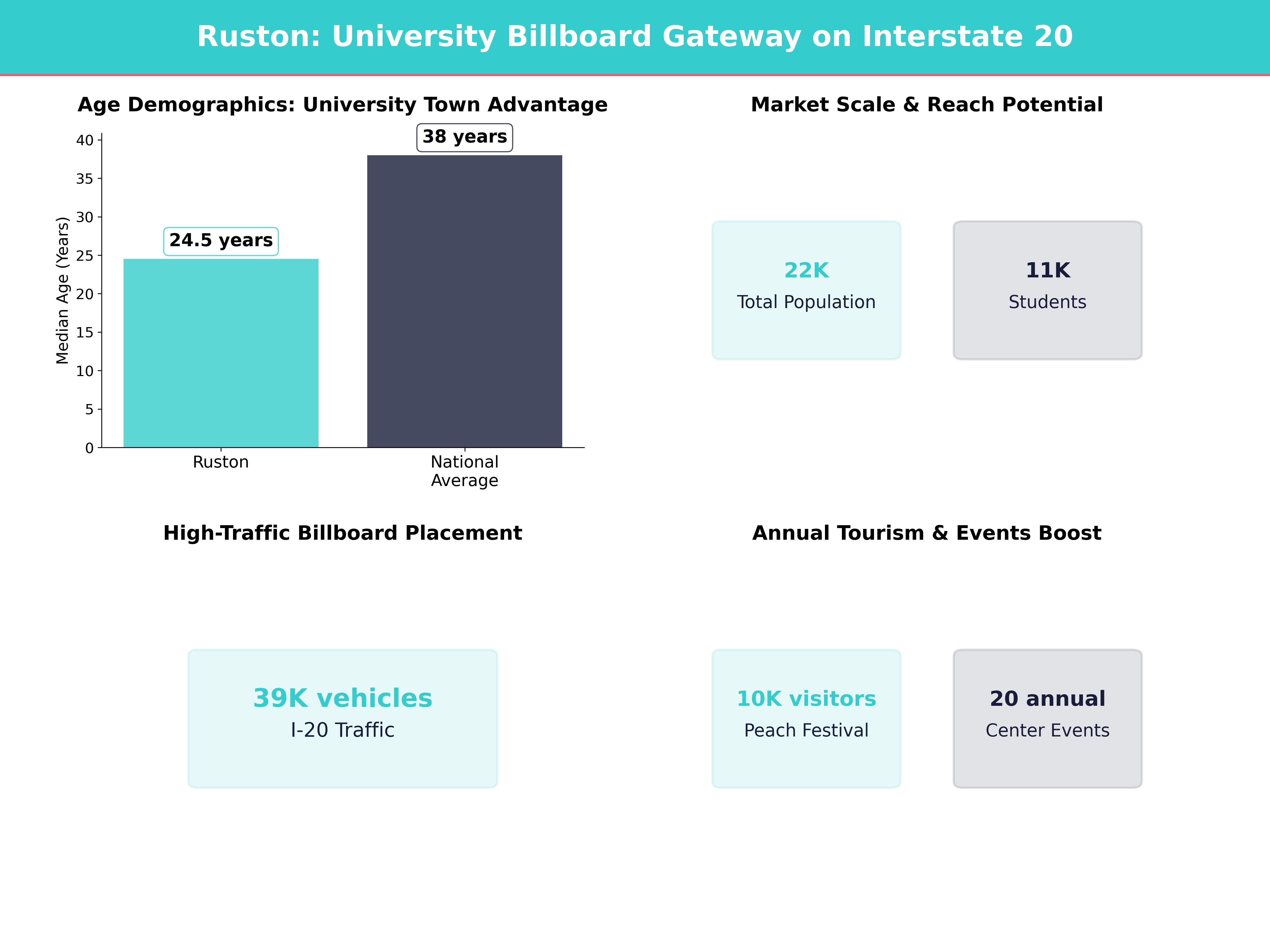 Infographic showing key insights and demographics for Louisiana, Ruston