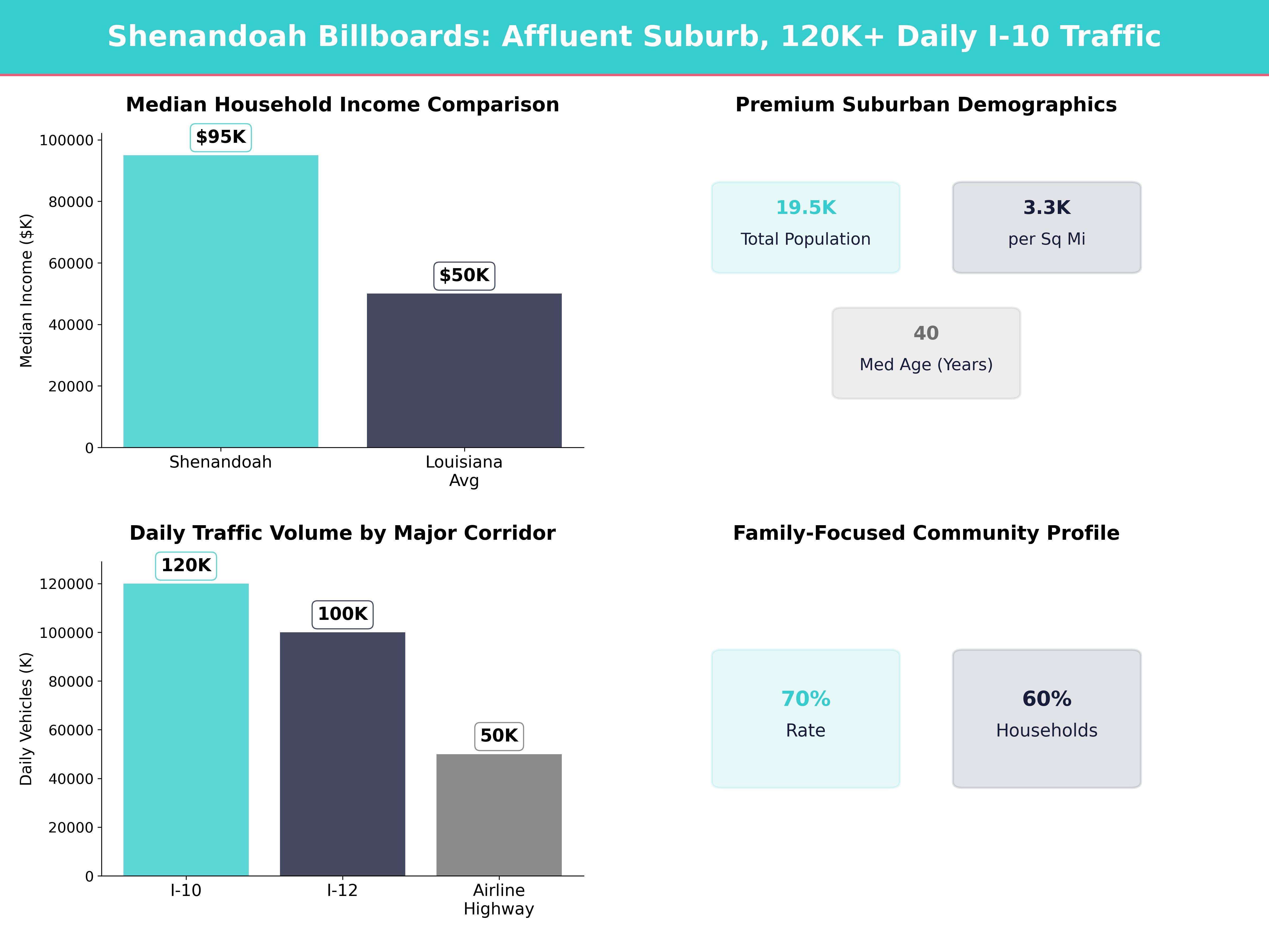 Infographic showing key insights and demographics for Louisiana, Shenandoah