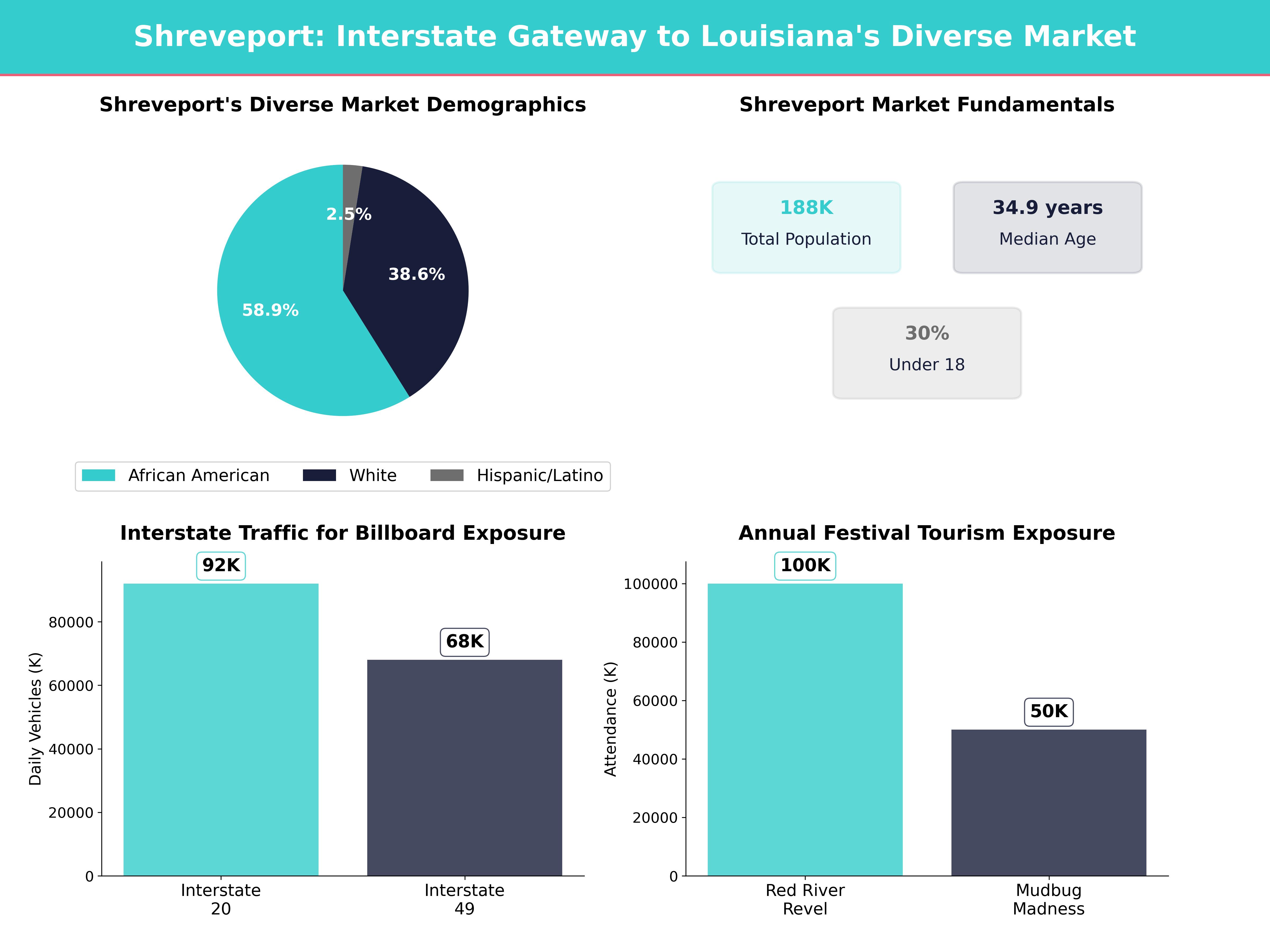 Infographic showing key insights and demographics for Louisiana, Shreveport