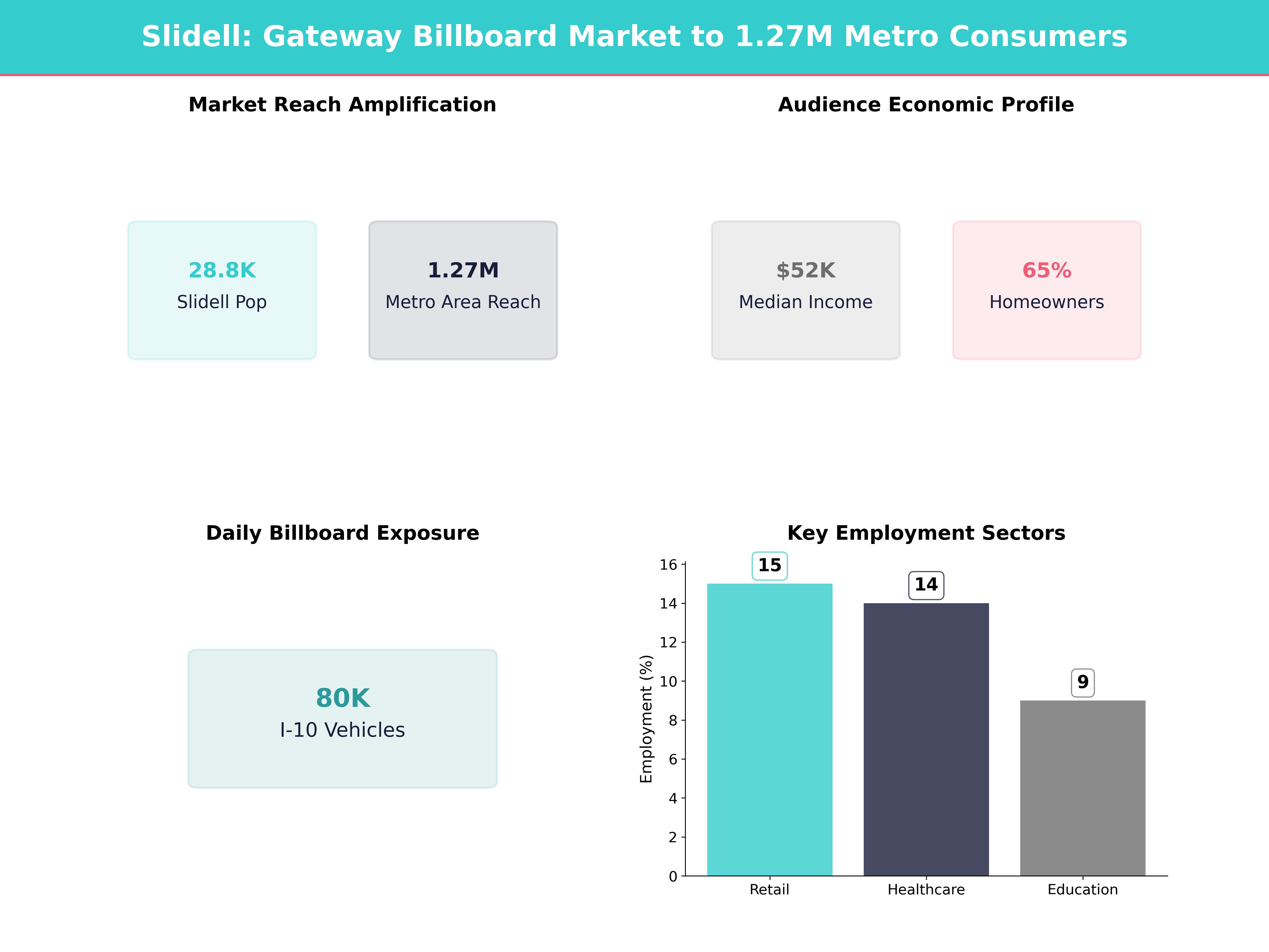 Infographic showing key insights and demographics for Louisiana, Slidell