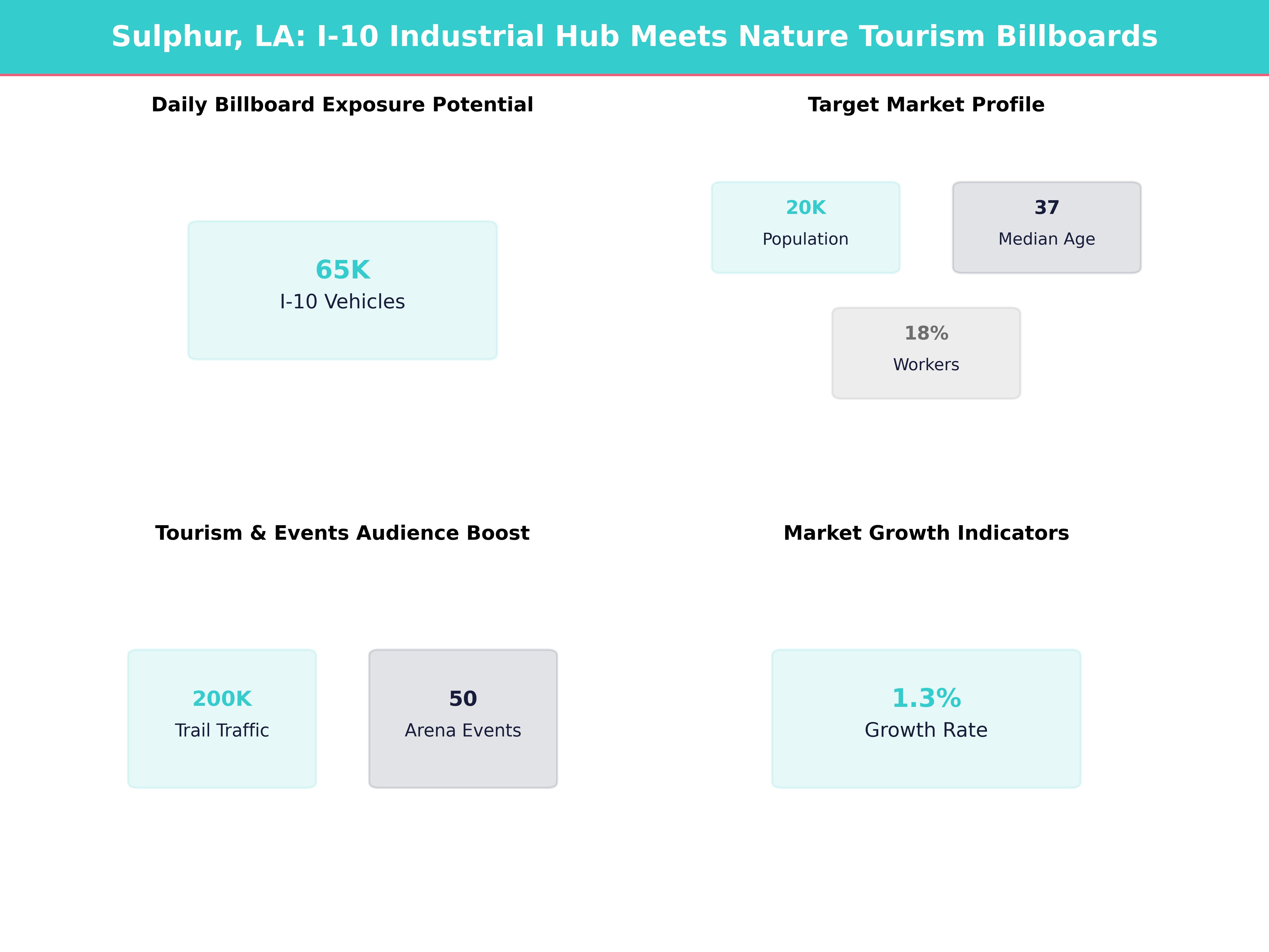 Infographic showing key insights and demographics for Louisiana, Sulphur