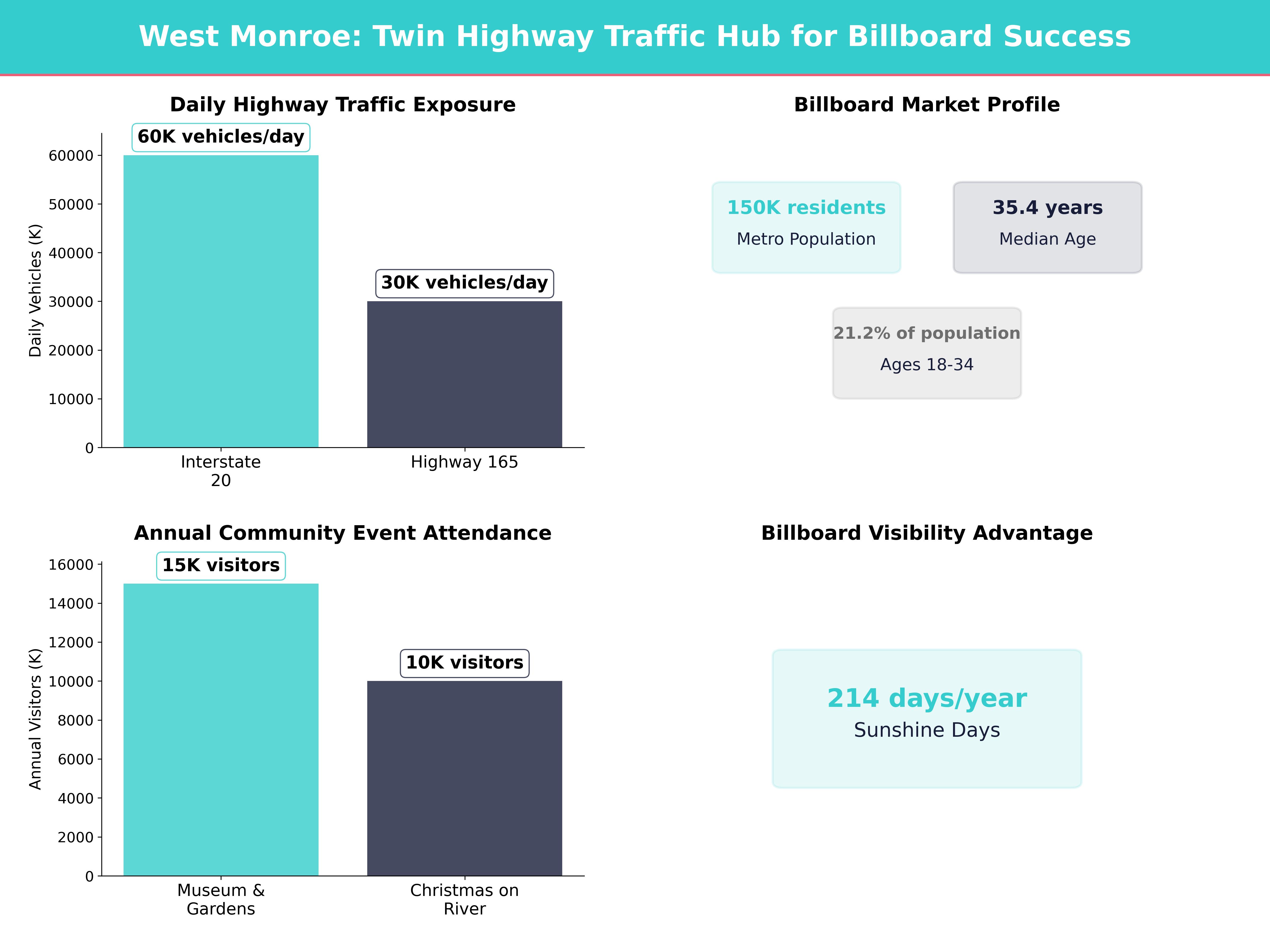 Infographic showing key insights and demographics for Louisiana, West Monroe